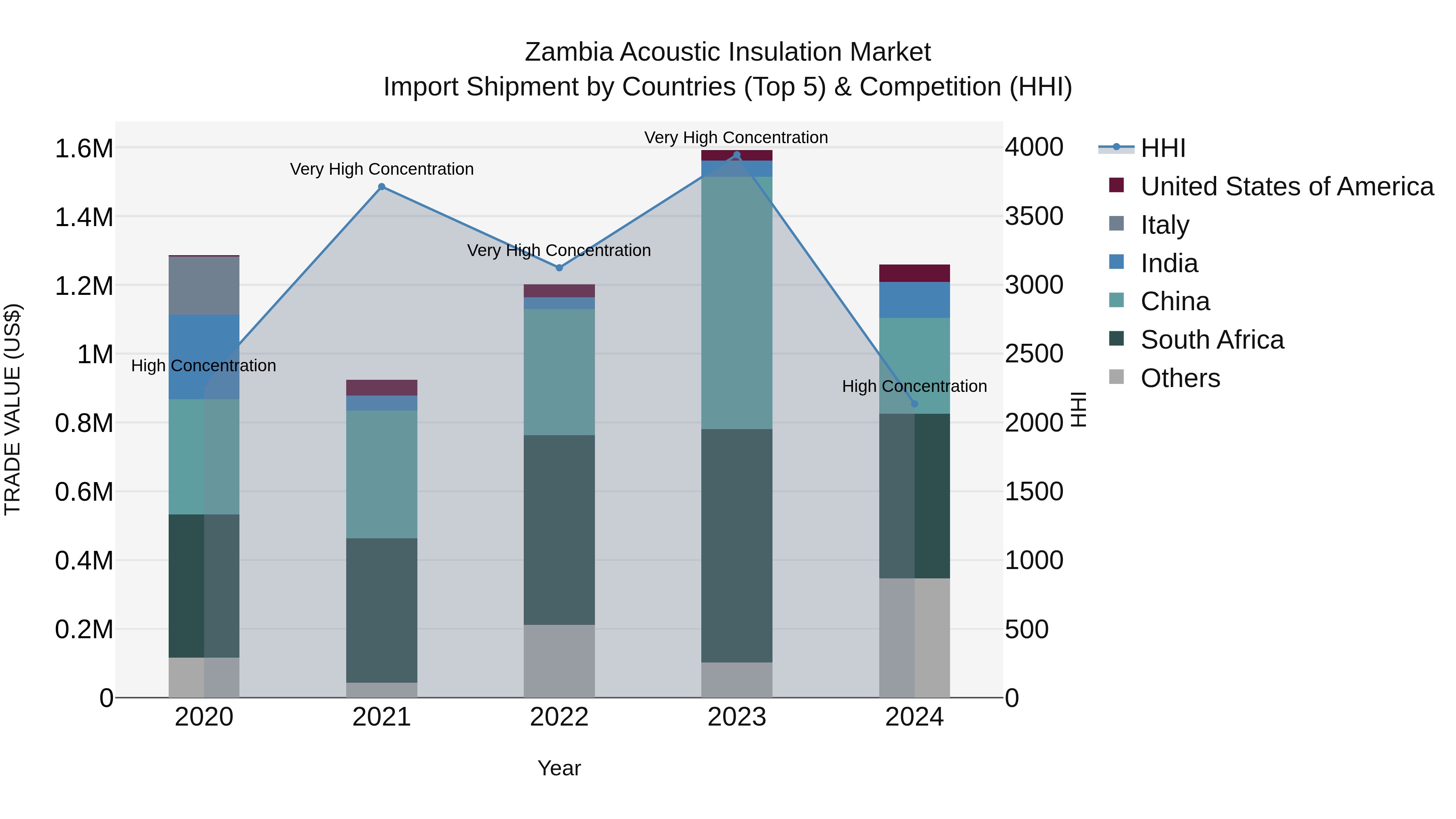Zambia Acoustic Insulation Market: Top 5 Importing Countries and Market Competition (HHI) Analysis