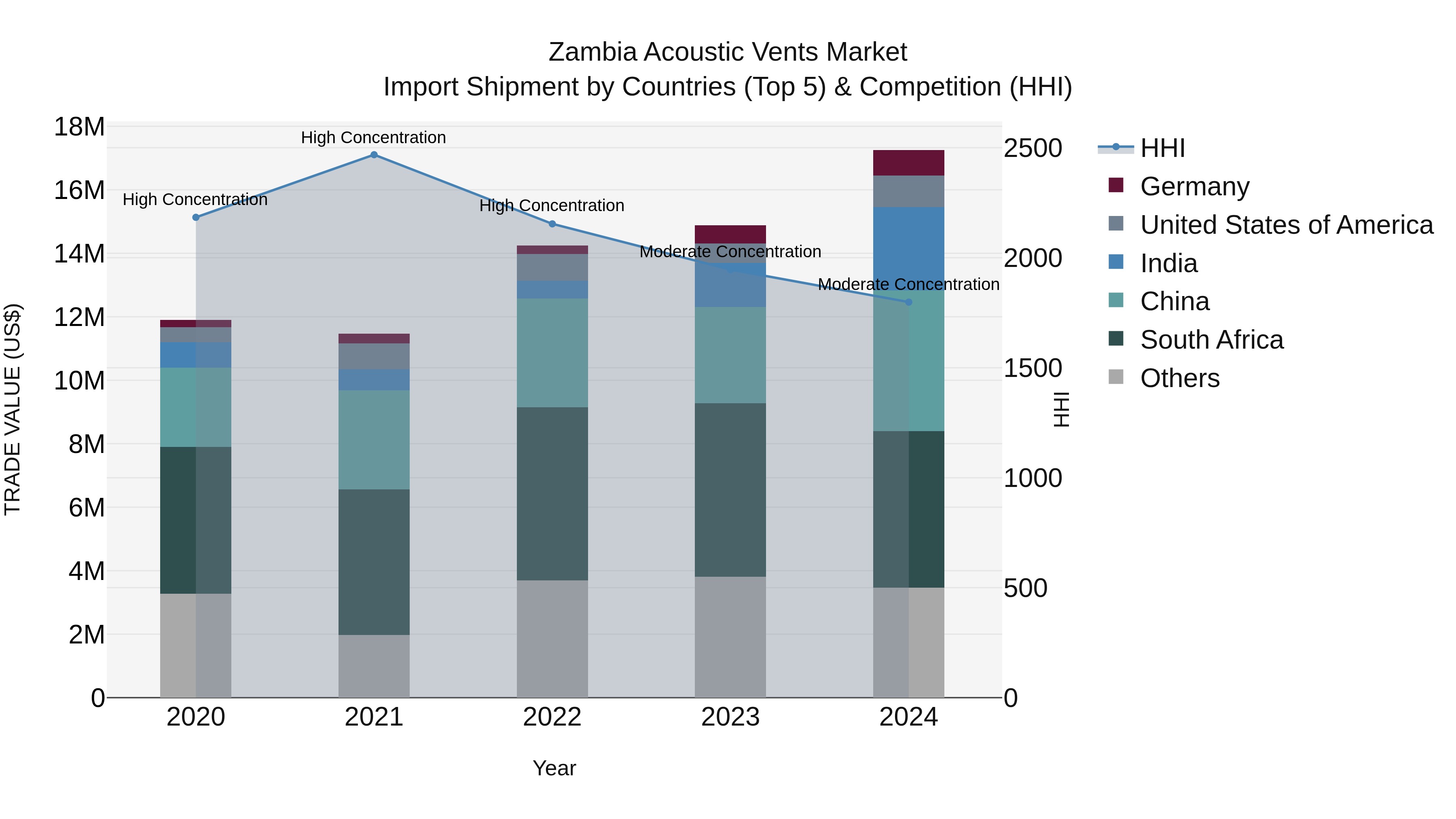 Zambia Acoustic Vents Market: Top 5 Importing Countries and Market Competition (HHI) Analysis