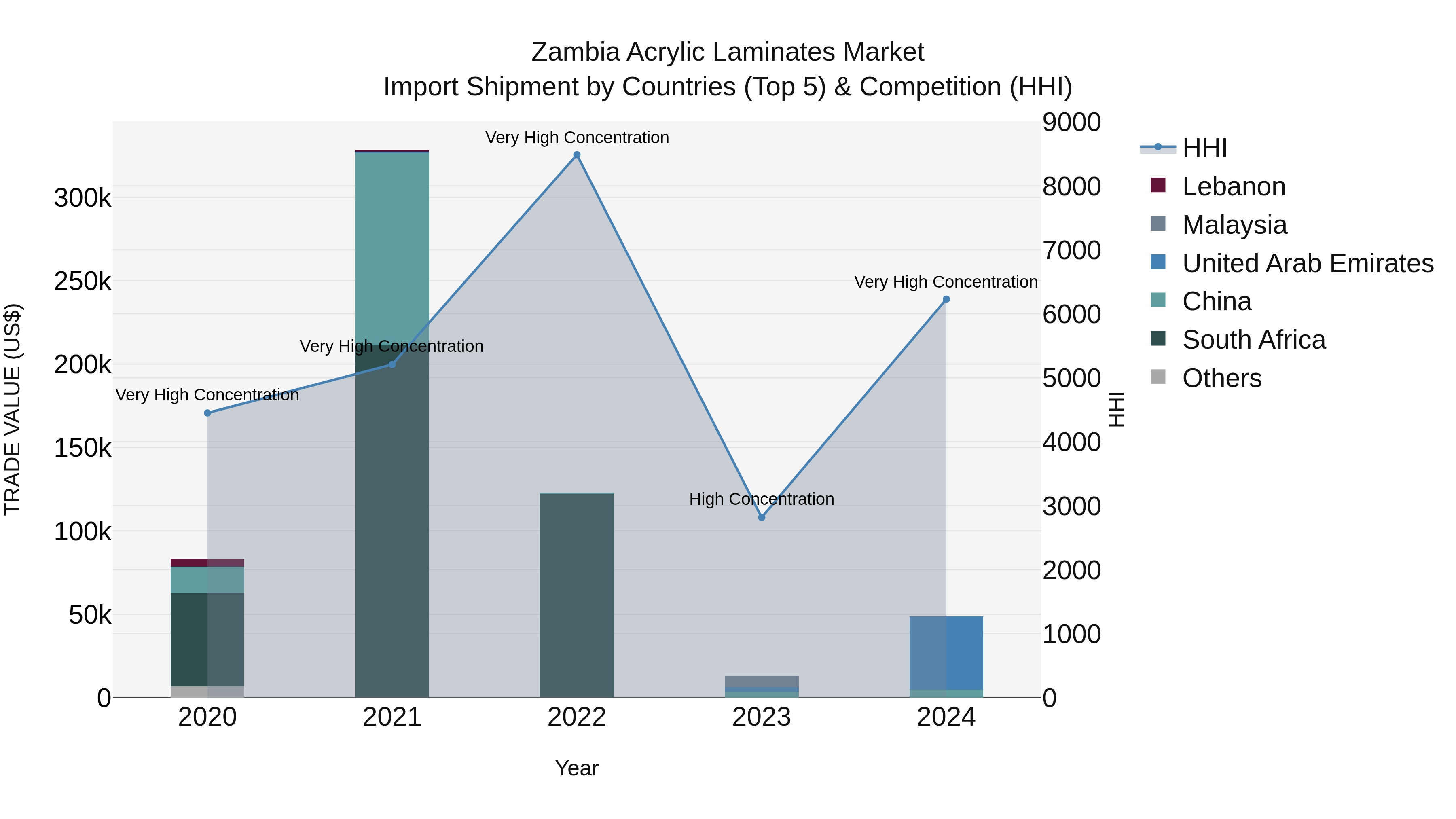 Zambia Acrylic Laminates Market: Top 5 Importing Countries and Market Competition (HHI) Analysis