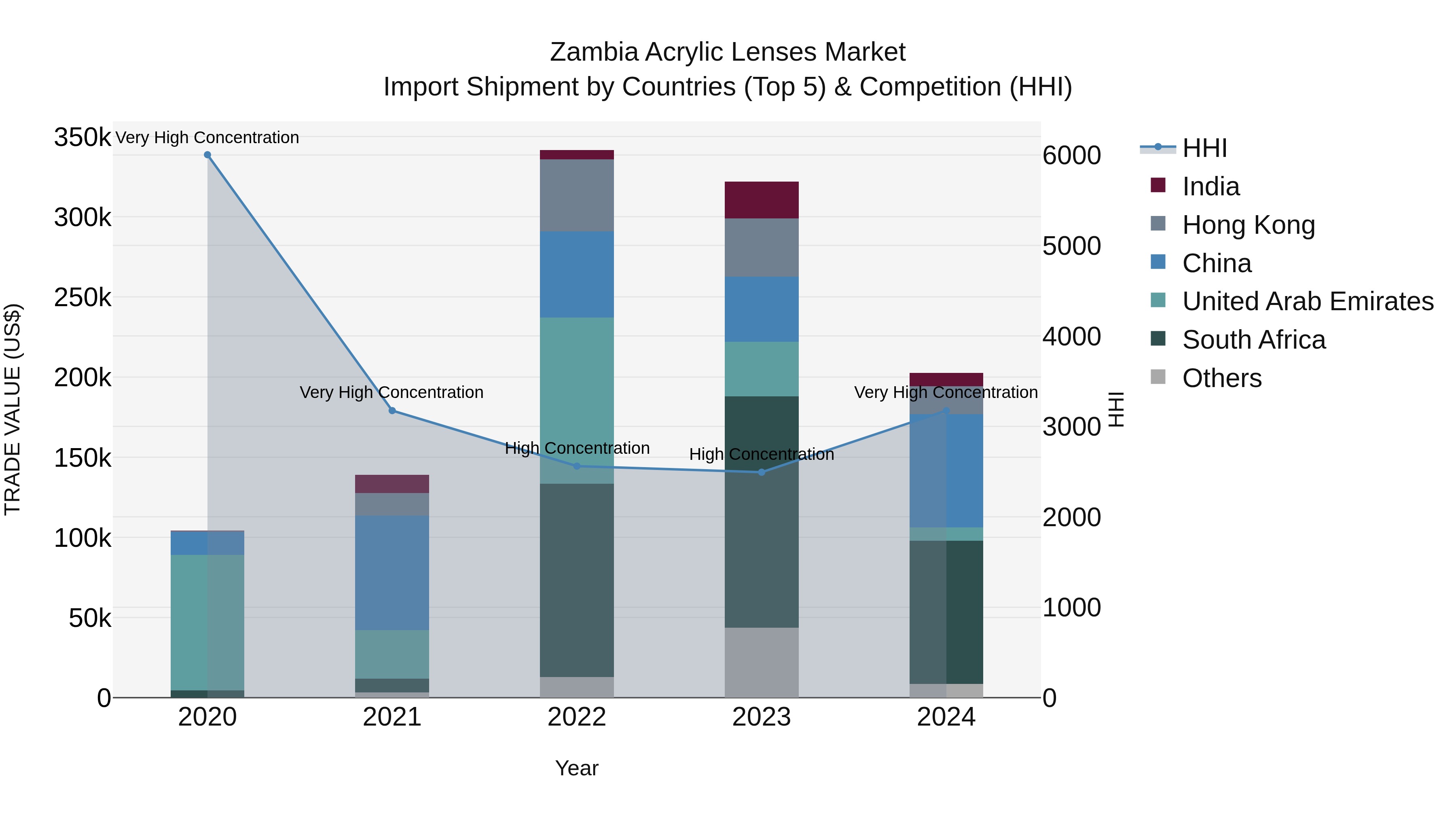 Zambia Acrylic Lenses Market: Top 5 Importing Countries and Market Competition (HHI) Analysis