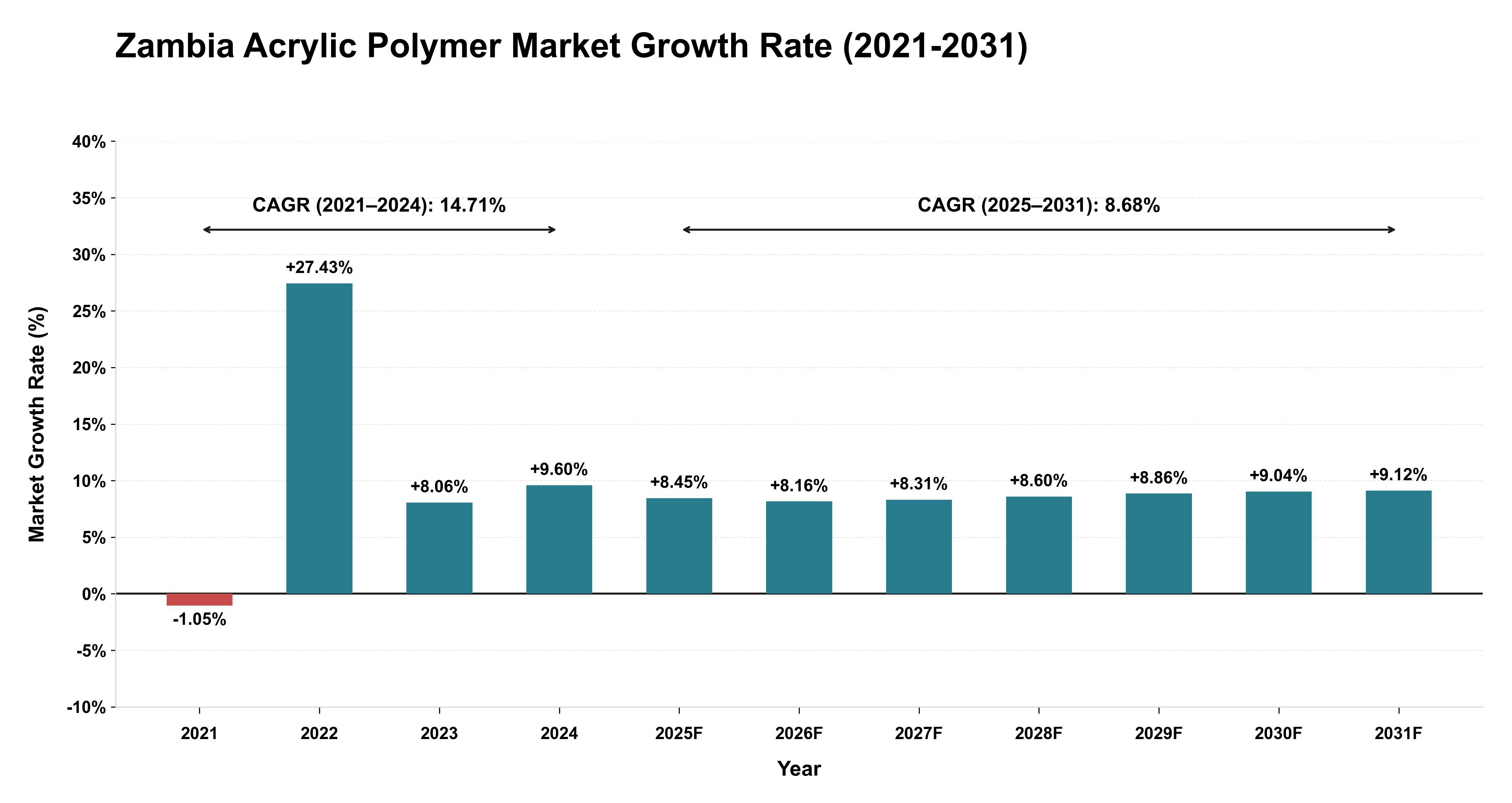 Zambia Acrylic Polymer Market Growth Rate Analysis (2021-2031)
