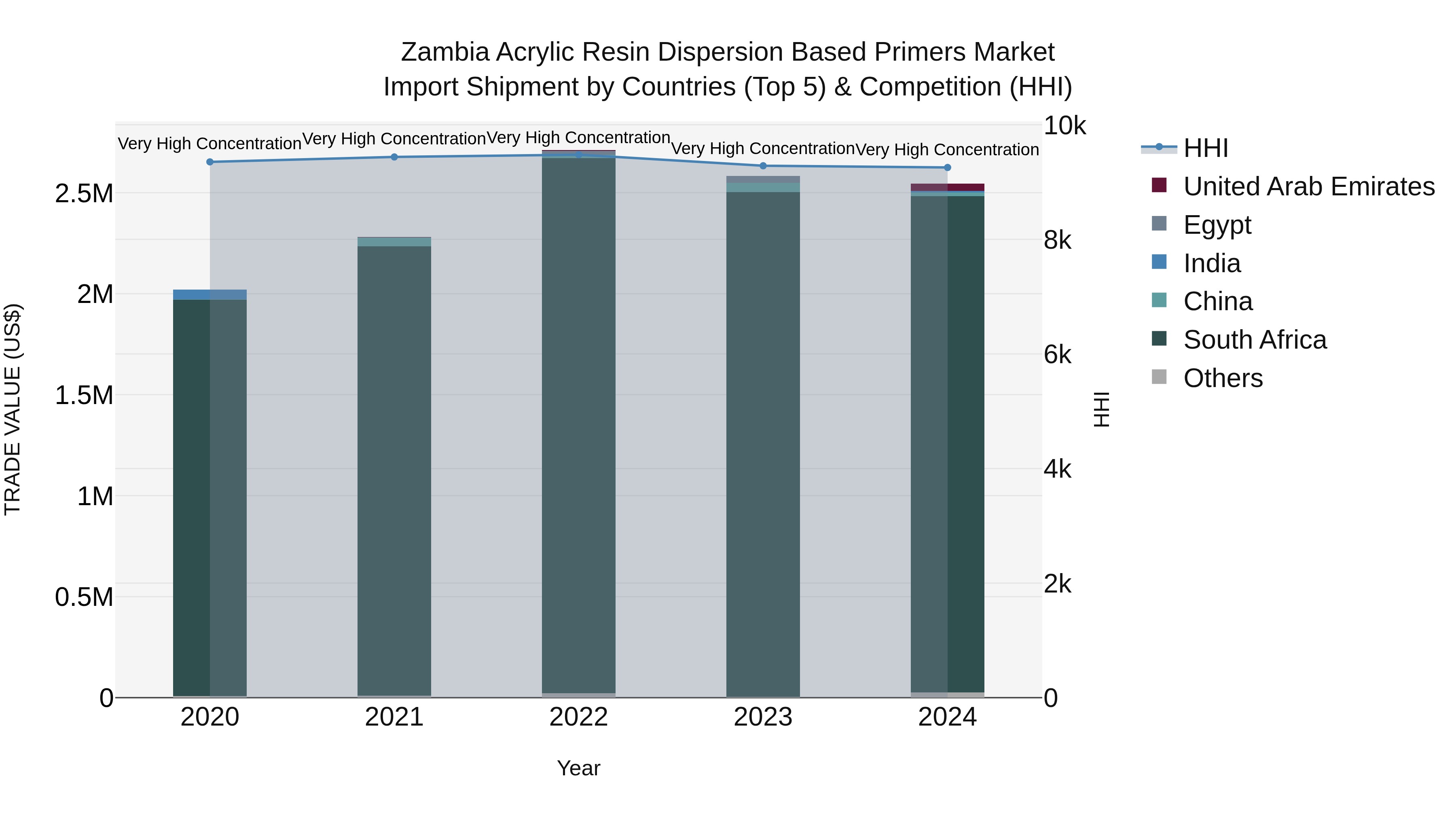 Zambia Acrylic Resin Dispersion Based Primers Market: Top 5 Importing Countries and Market Competition (HHI) Analysis