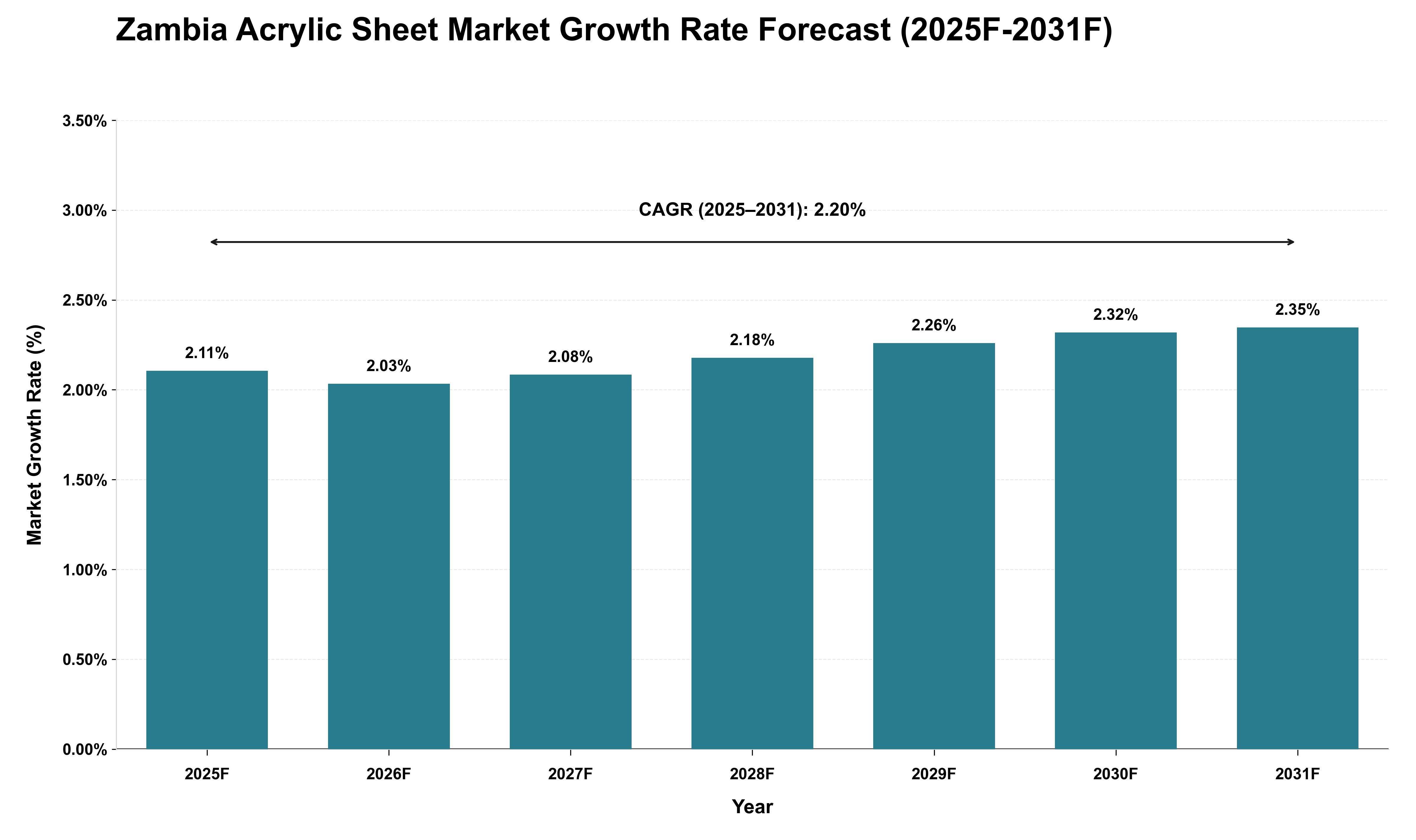 Zambia Acrylic Sheet Market Growth Rate Analysis (2025 - 2031)