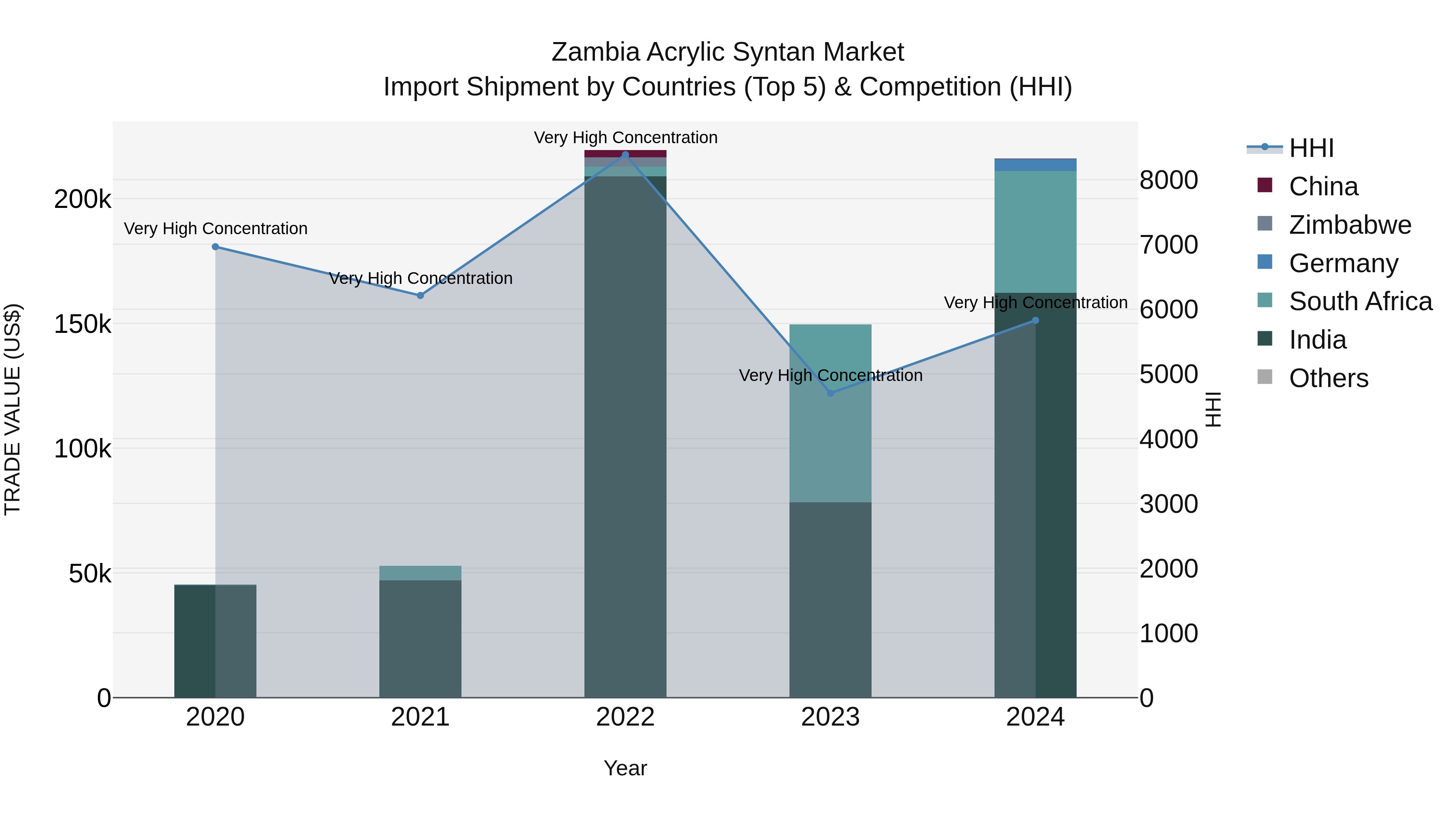 Zambia Acrylic Syntan Market: Top 5 Importing Countries and Market Competition (HHI) Analysis