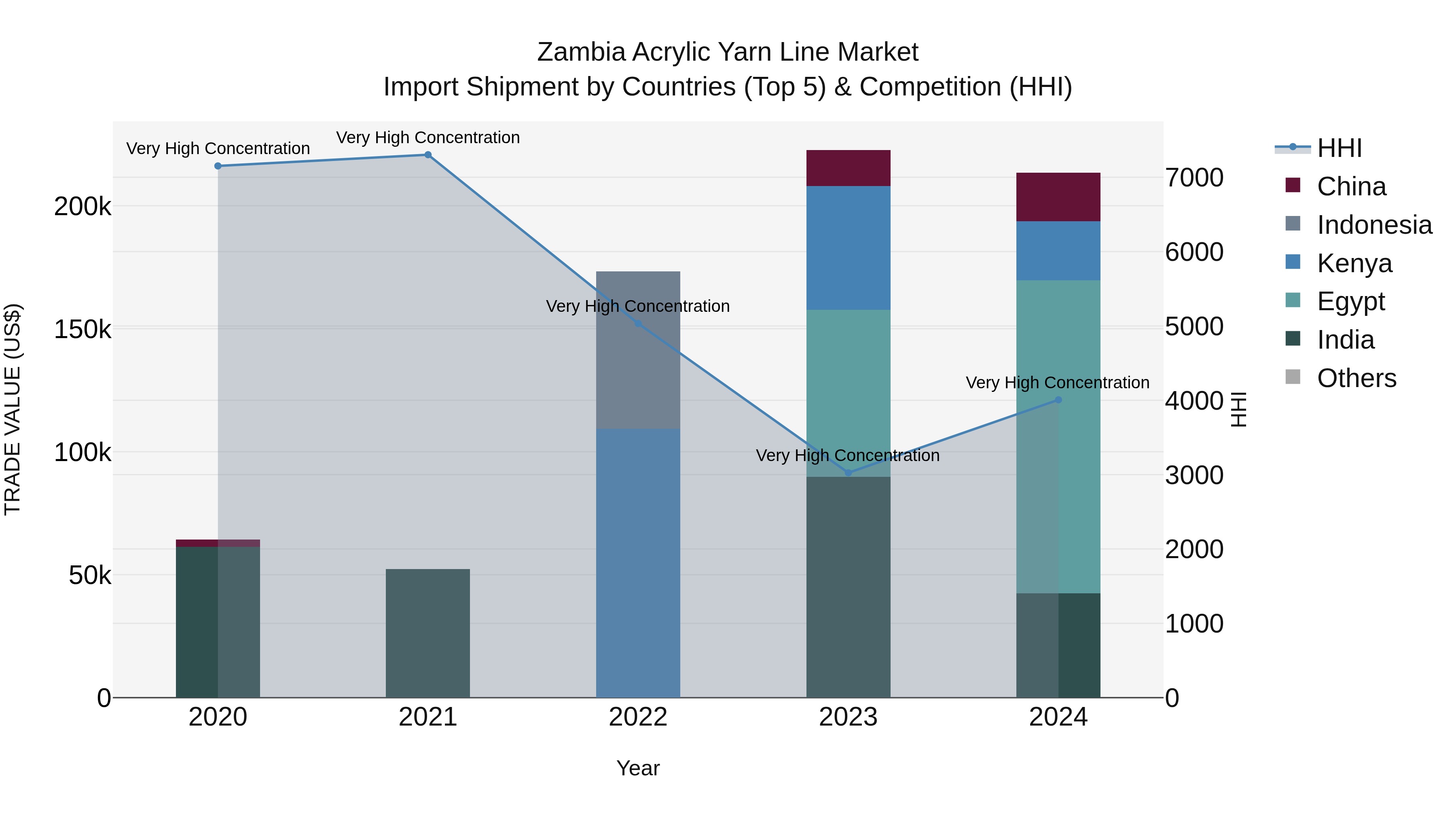 Zambia Acrylic Yarn Line Market: Top 5 Importing Countries and Market Competition (HHI) Analysis