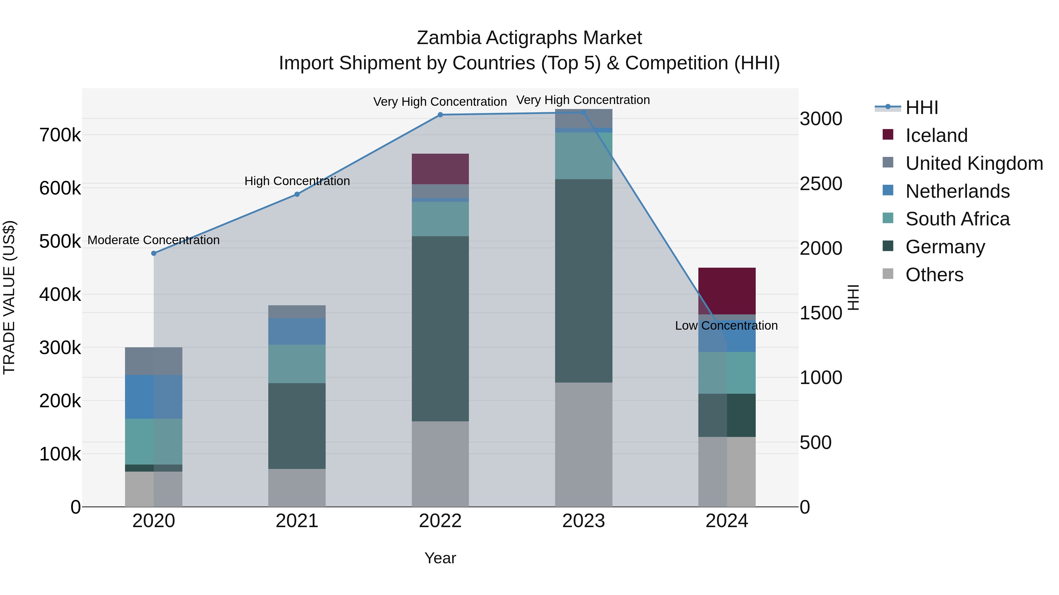 Zambia Actigraphs Market: Top 5 Importing Countries and Market Competition (HHI) Analysis