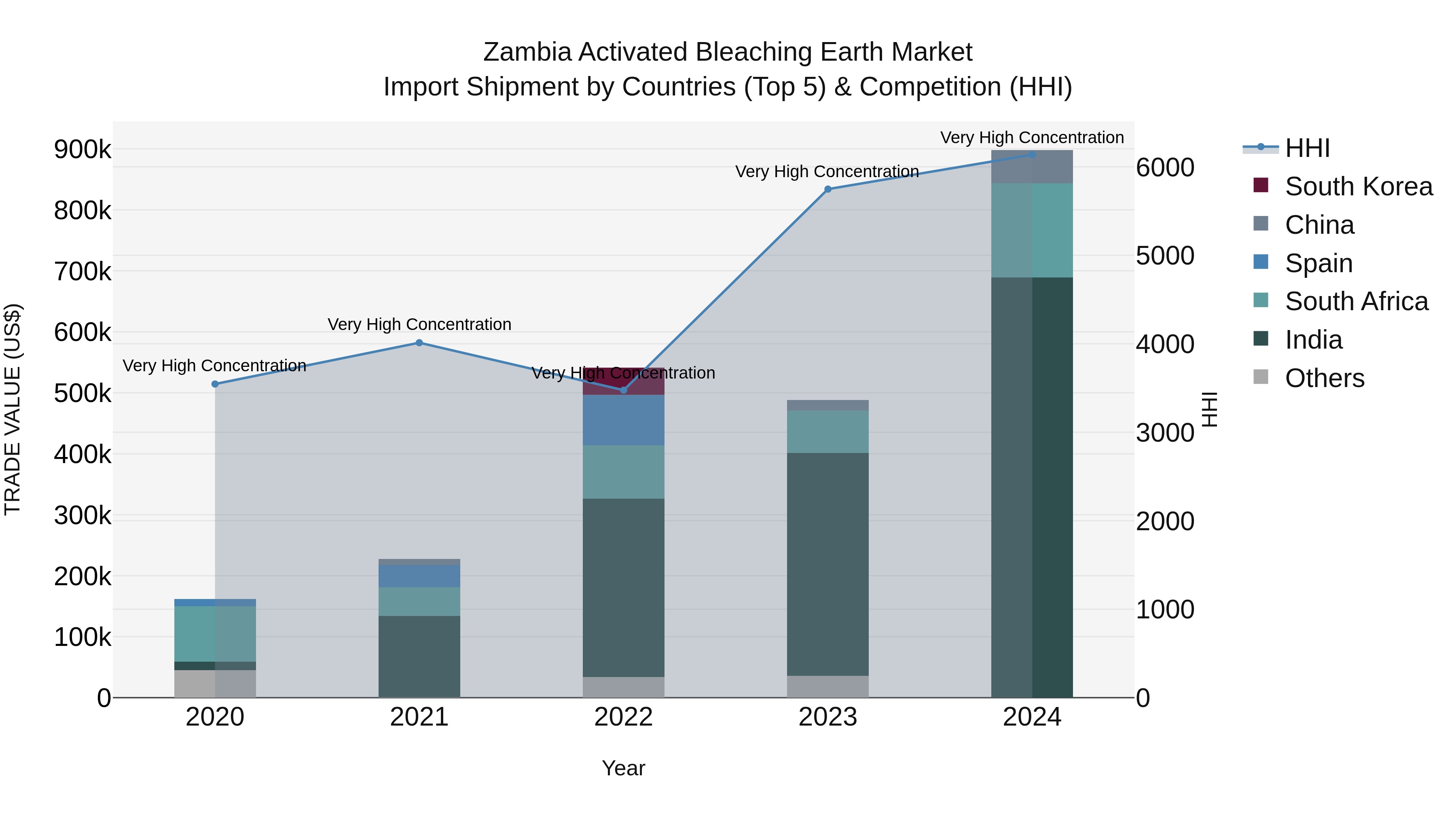 Zambia Activated Bleaching Earth Market: Top 5 Importing Countries and Market Competition (HHI) Analysis