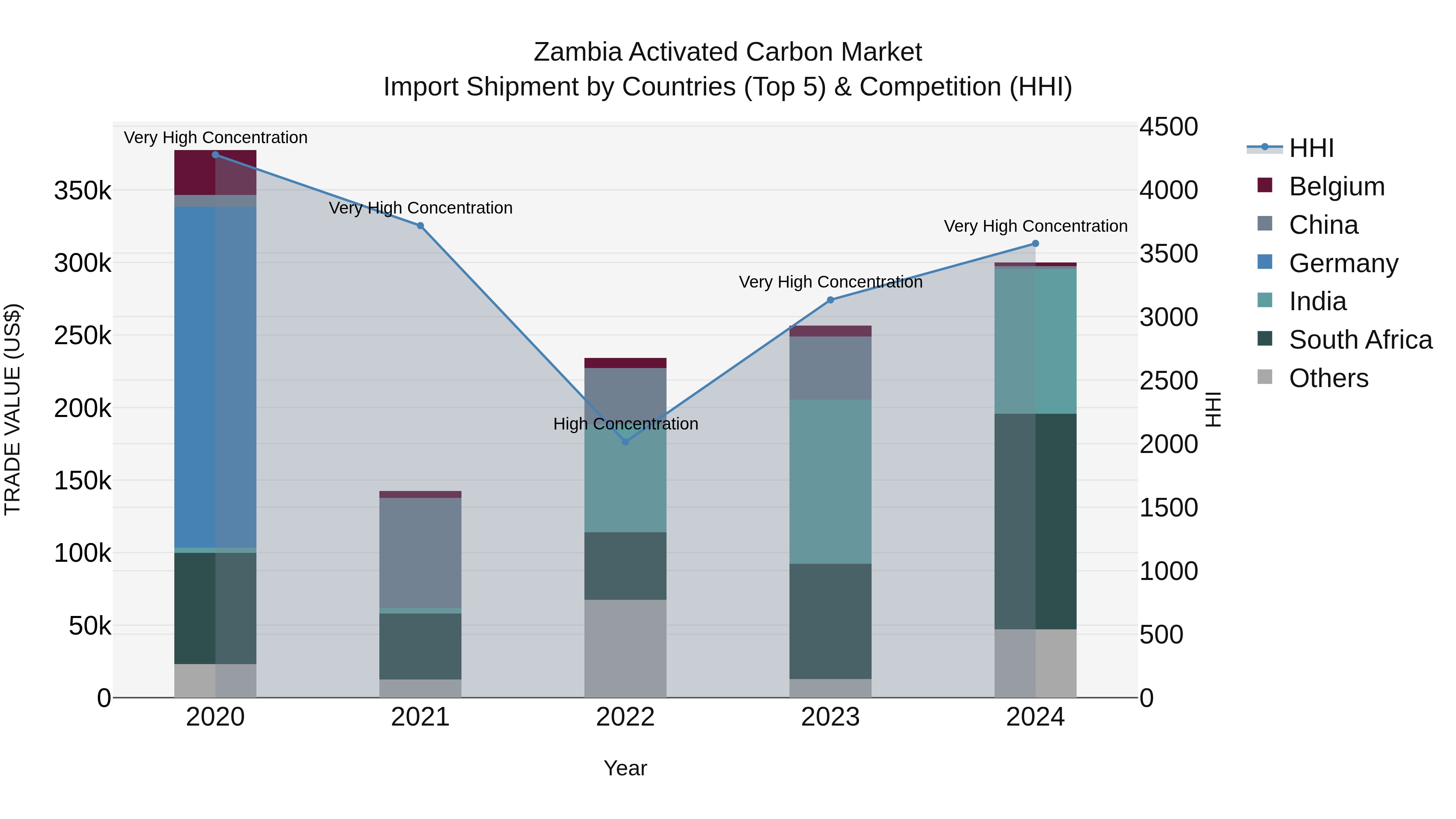 Zambia Activated Carbon Market: Top 5 Importing Countries and Market Competition (HHI) Analysis