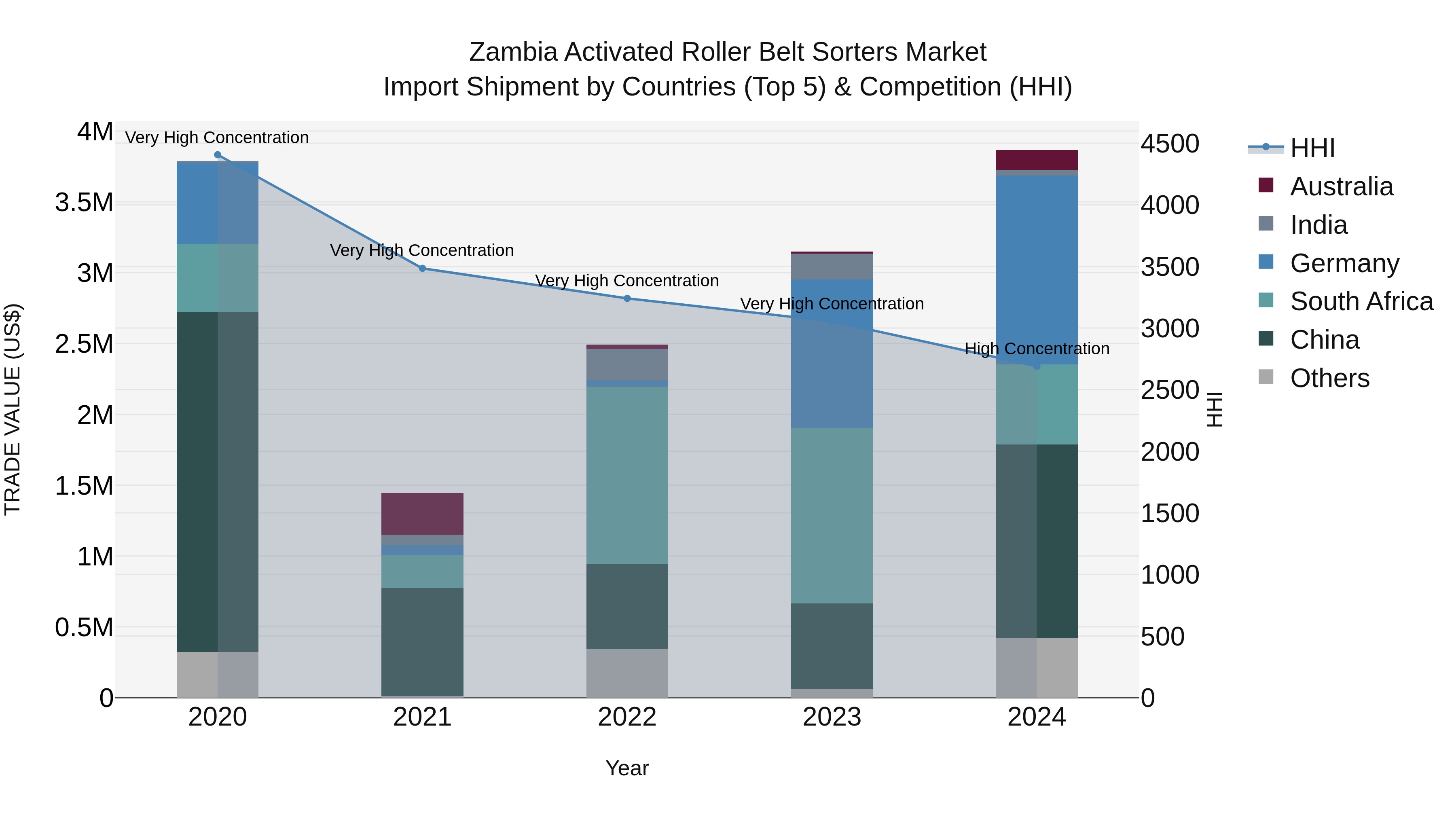 Zambia Activated Roller Belt Sorters Market: Top 5 Importing Countries and Market Competition (HHI) Analysis