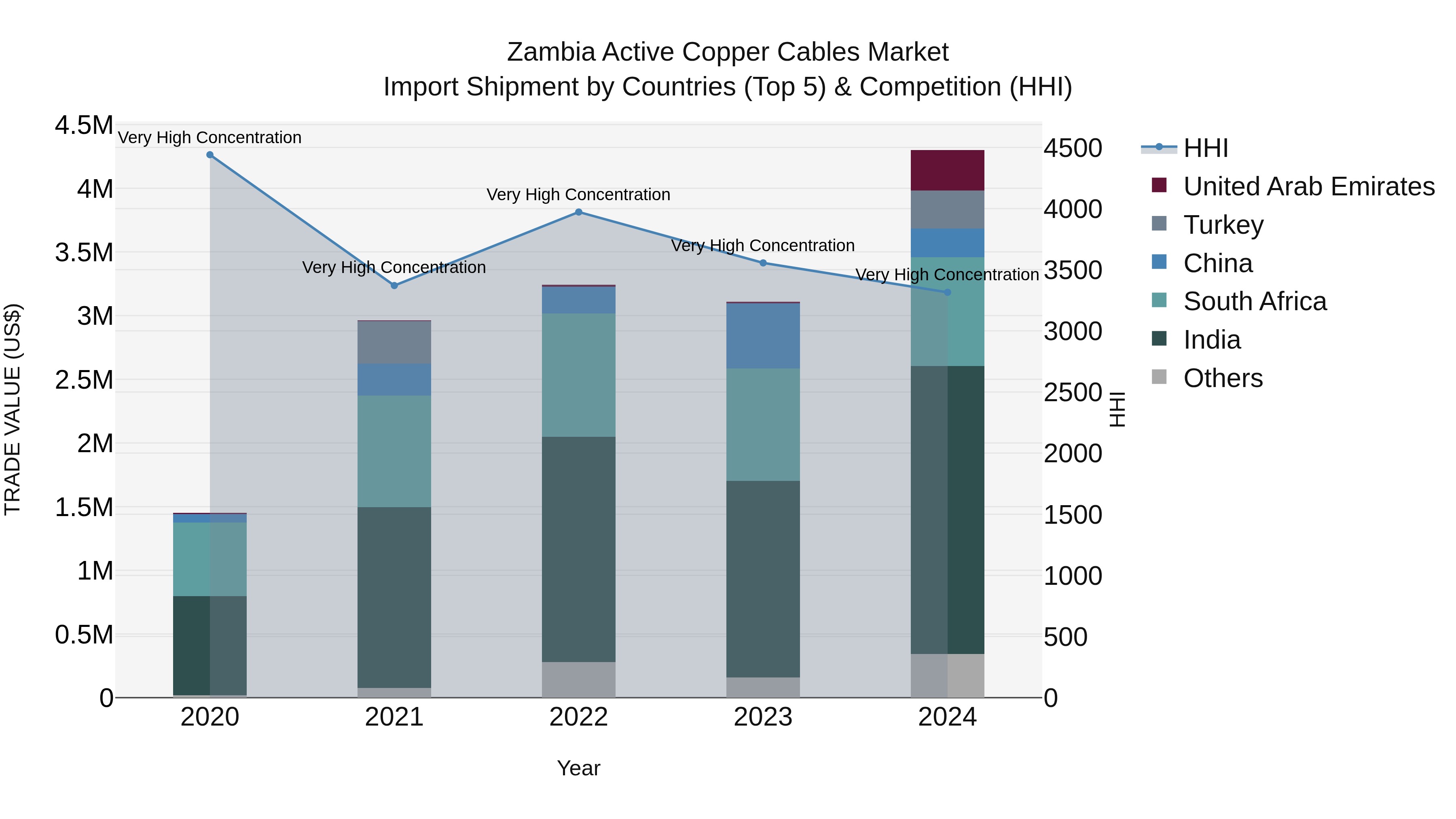 Zambia Active Copper Cables Market: Top 5 Importing Countries and Market Competition (HHI) Analysis
