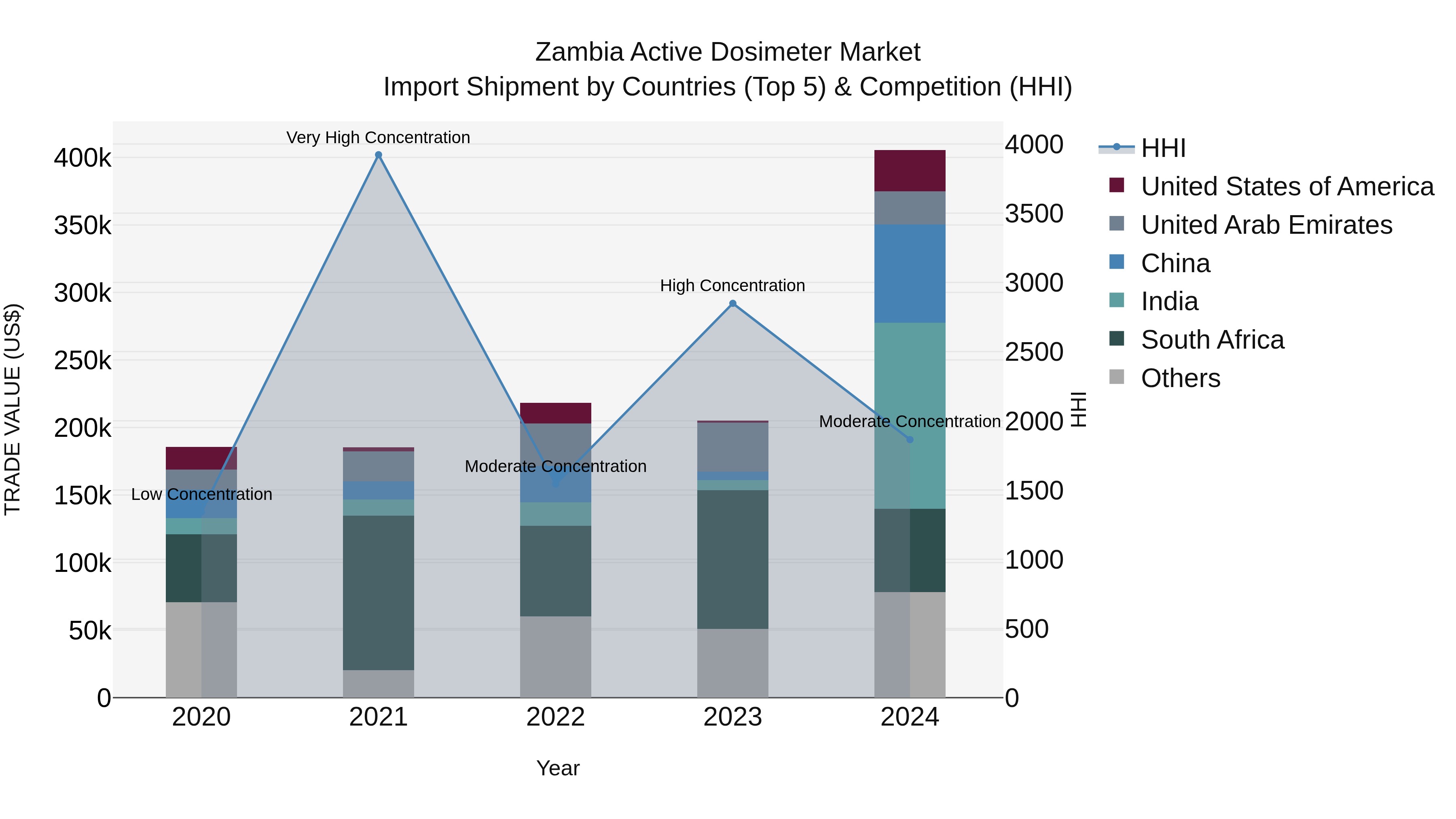 Zambia Active Dosimeter Market: Top 5 Importing Countries and Market Competition (HHI) Analysis