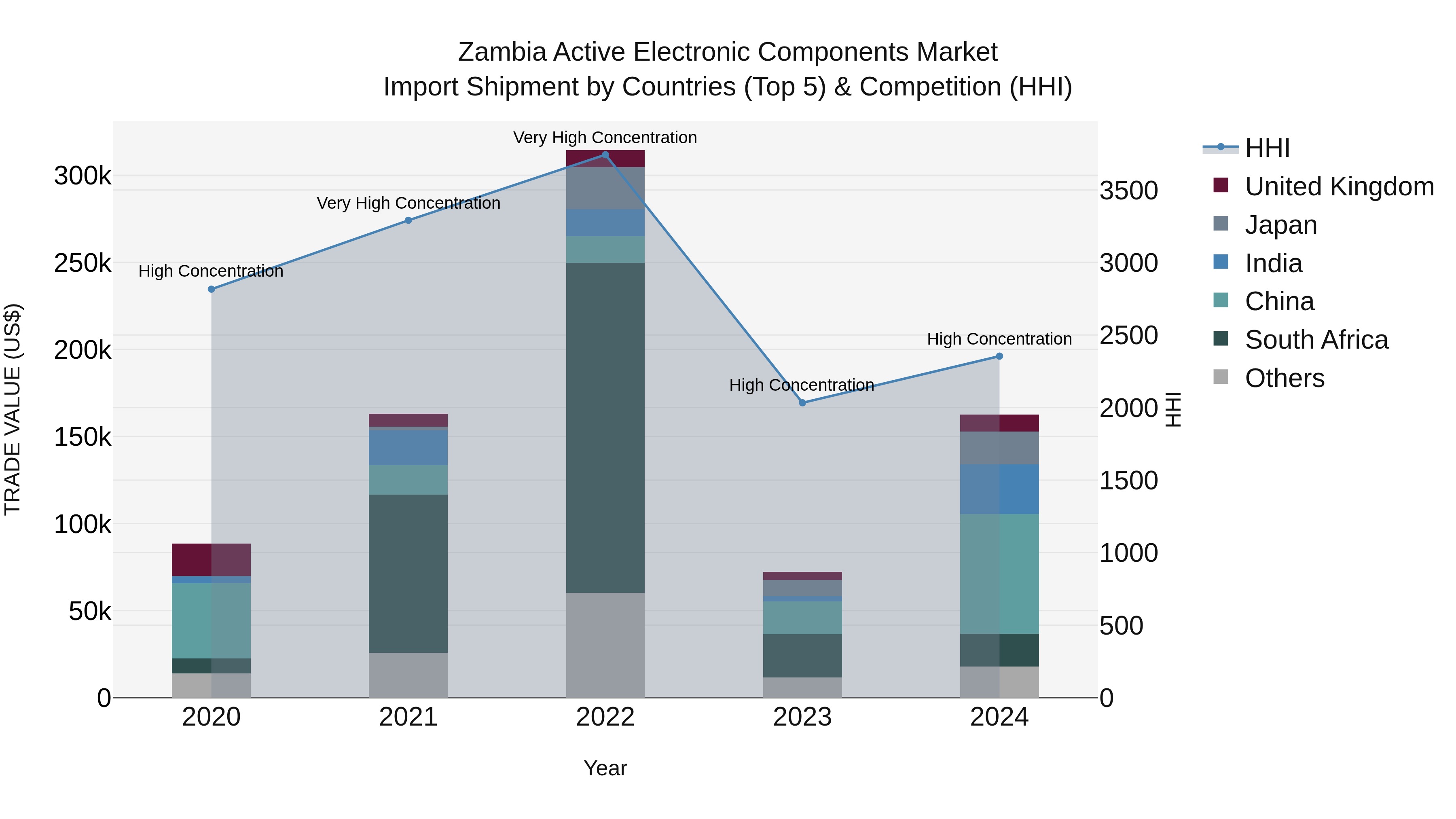 Zambia Active Electronic Components Market: Top 5 Importing Countries and Market Competition (HHI) Analysis