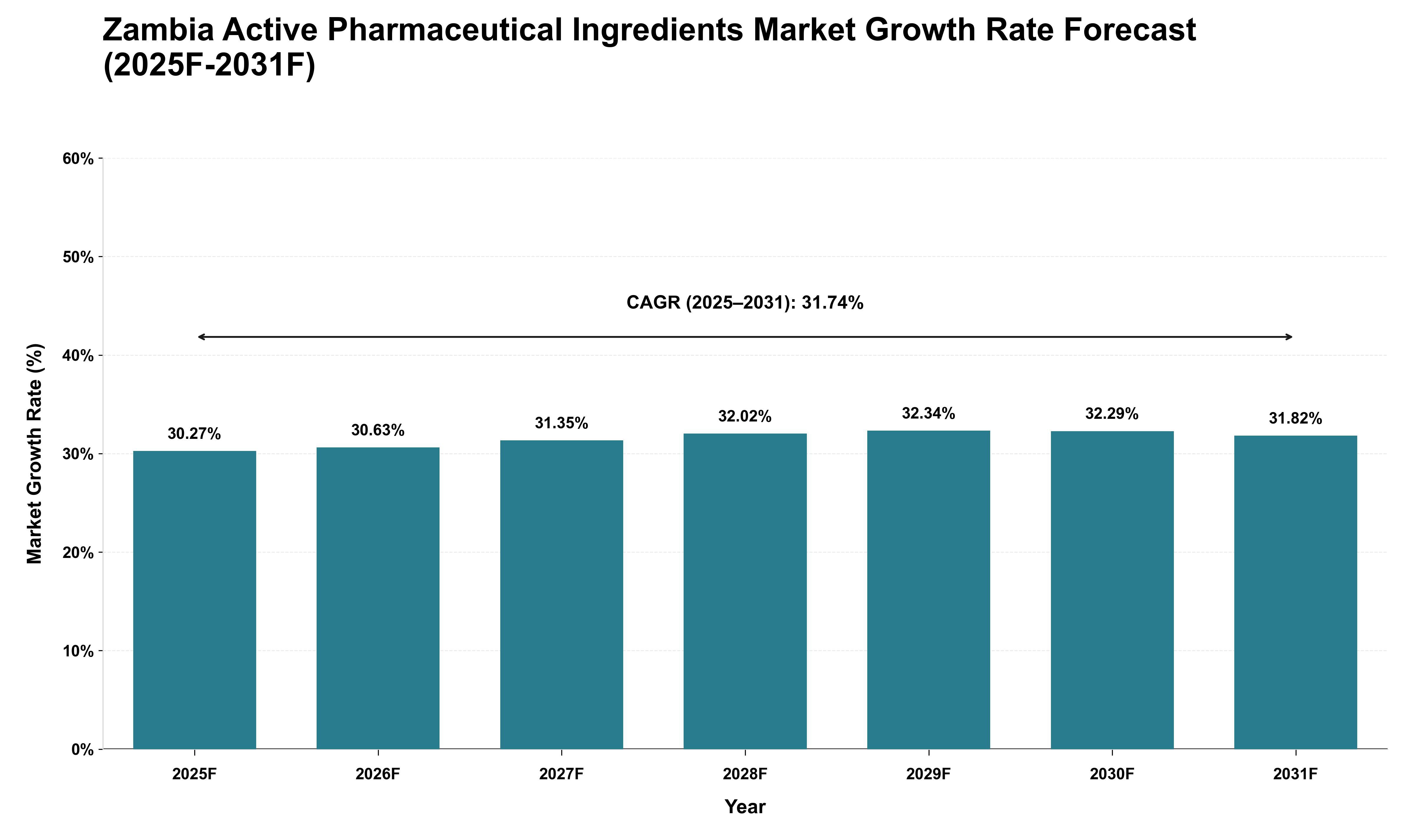 Zambia Active Pharmaceutical Ingredients Market Growth Rate Analysis (2025 - 2031)