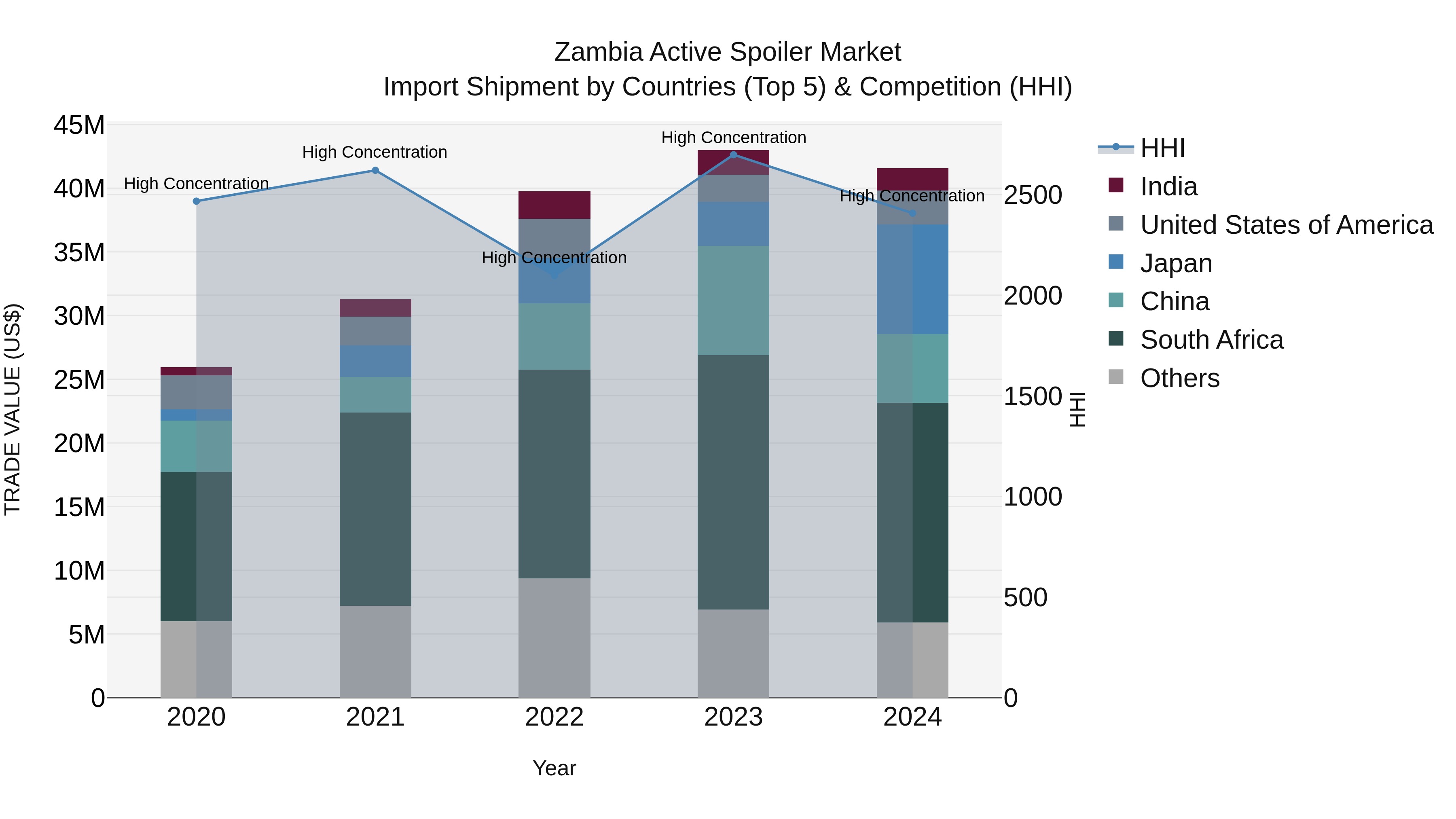 Zambia Active Spoiler Market: Top 5 Importing Countries and Market Competition (HHI) Analysis