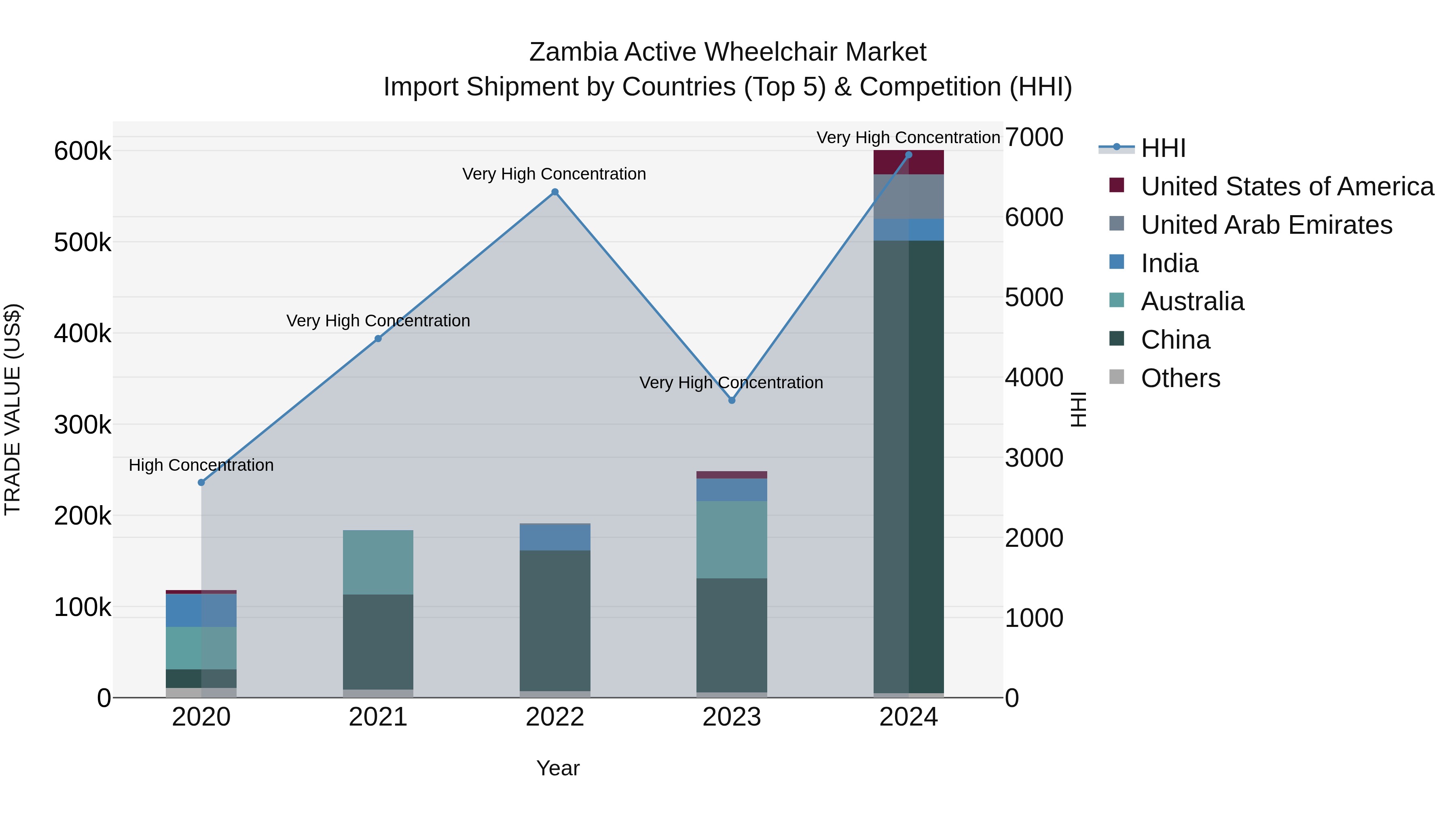 Zambia Active Wheelchair Market: Top 5 Importing Countries and Market Competition (HHI) Analysis
