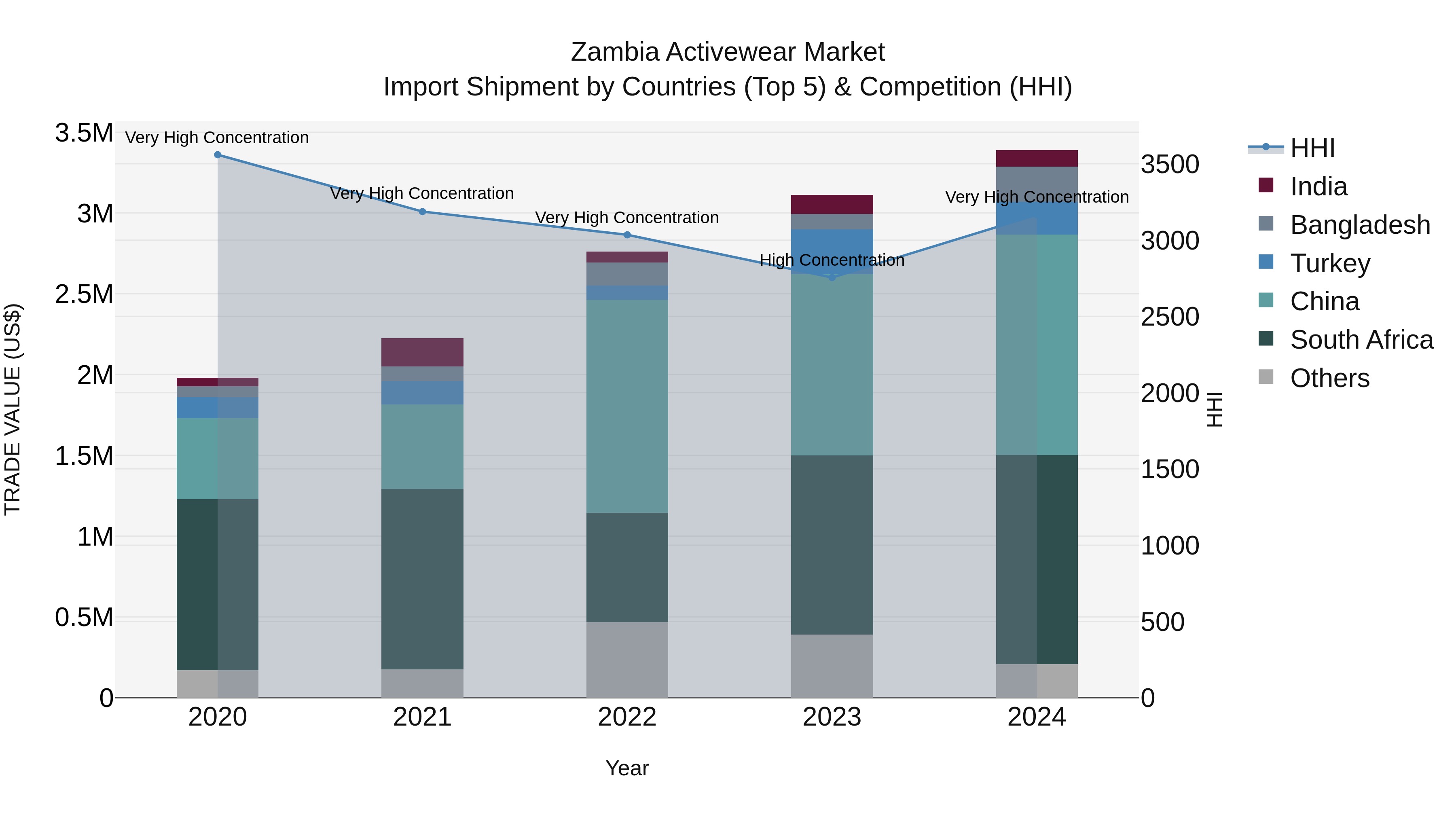 Zambia Activewear Market: Top 5 Importing Countries and Market Competition (HHI) Analysis