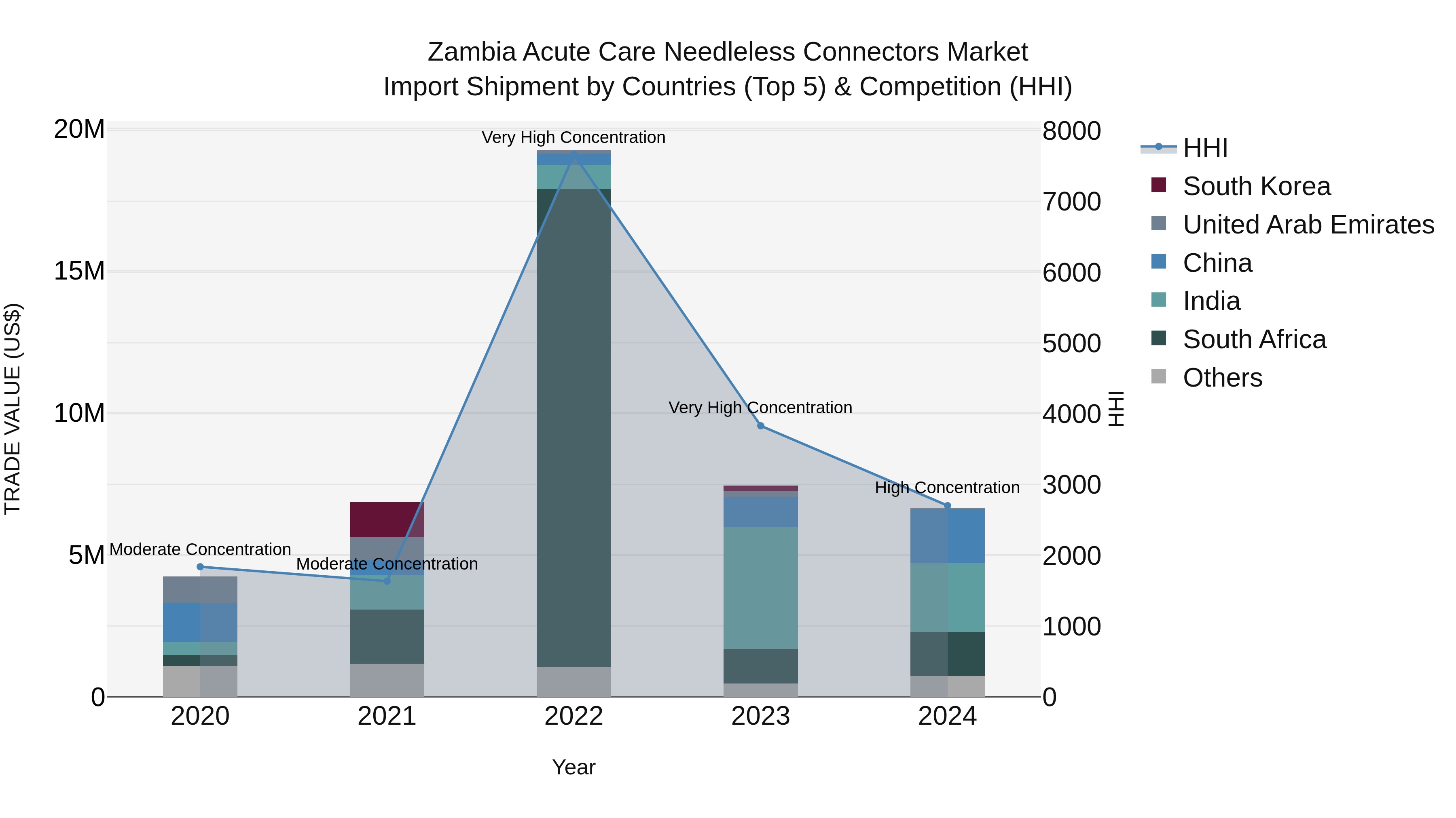 Zambia Acute Care Needleless Connectors Market: Top 5 Importing Countries and Market Competition (HHI) Analysis