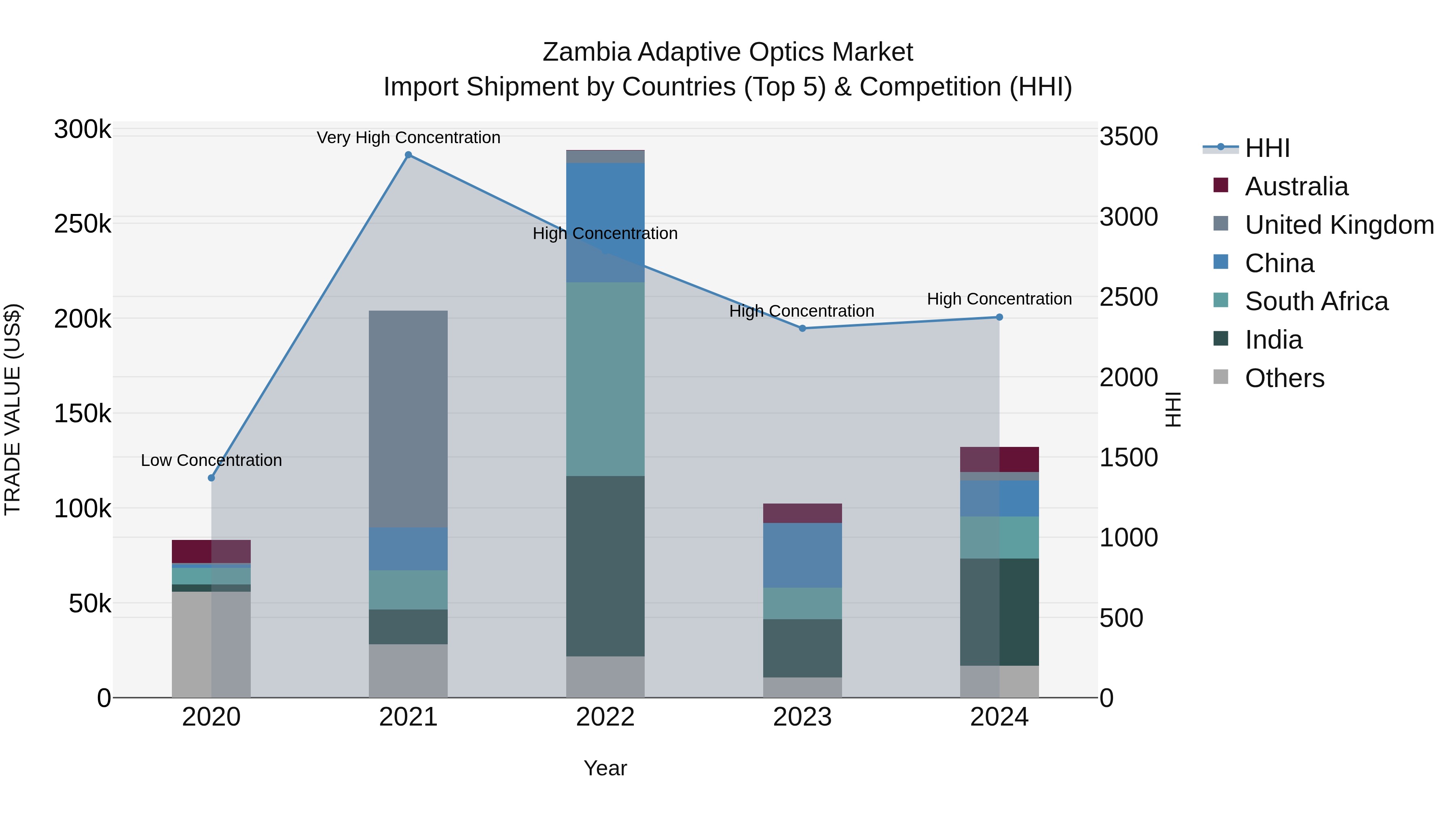Zambia Adaptive Optics Market: Top 5 Importing Countries and Market Competition (HHI) Analysis