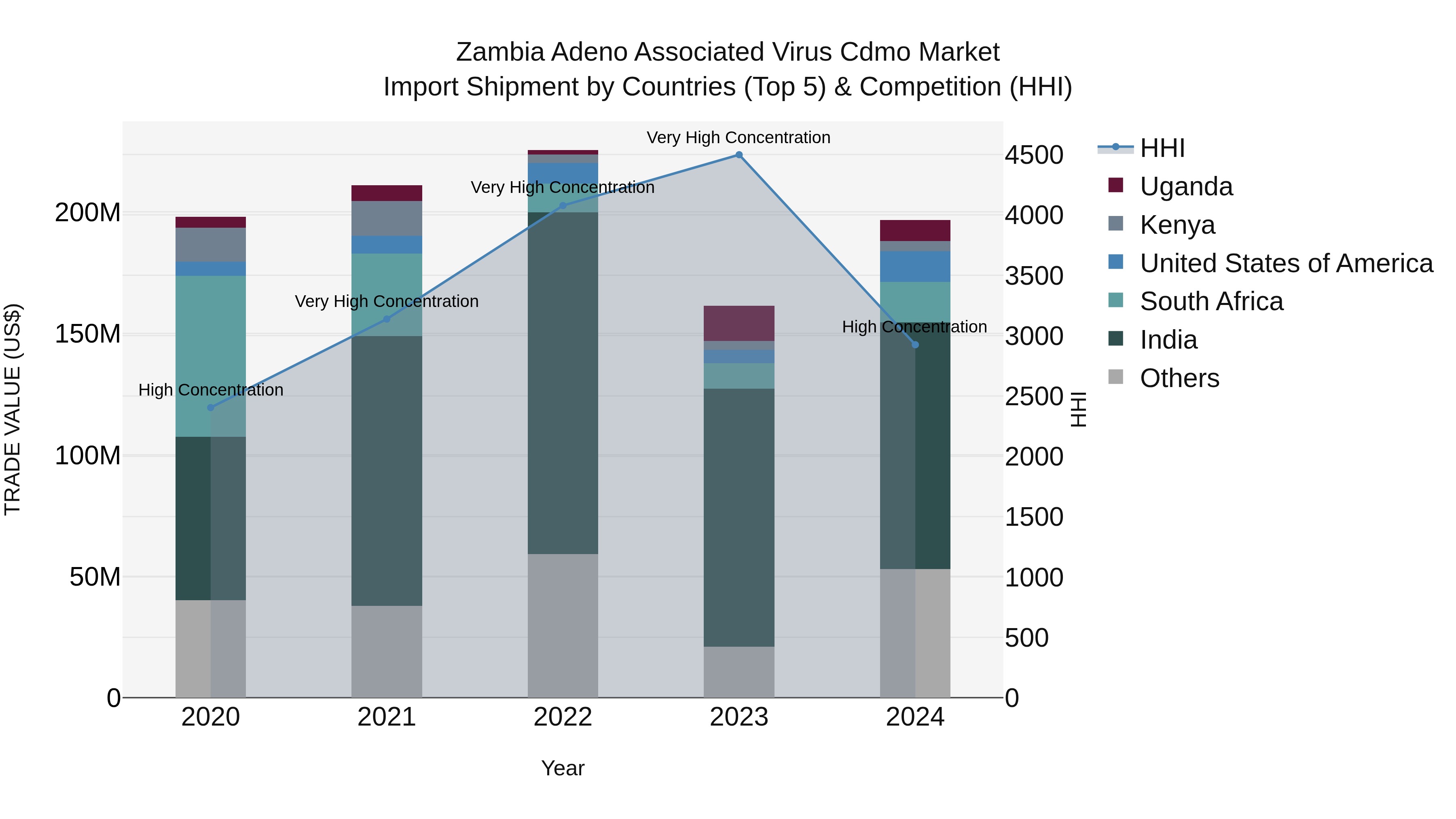 Zambia Adeno Associated Virus Cdmo Market: Top 5 Importing Countries and Market Competition (HHI) Analysis