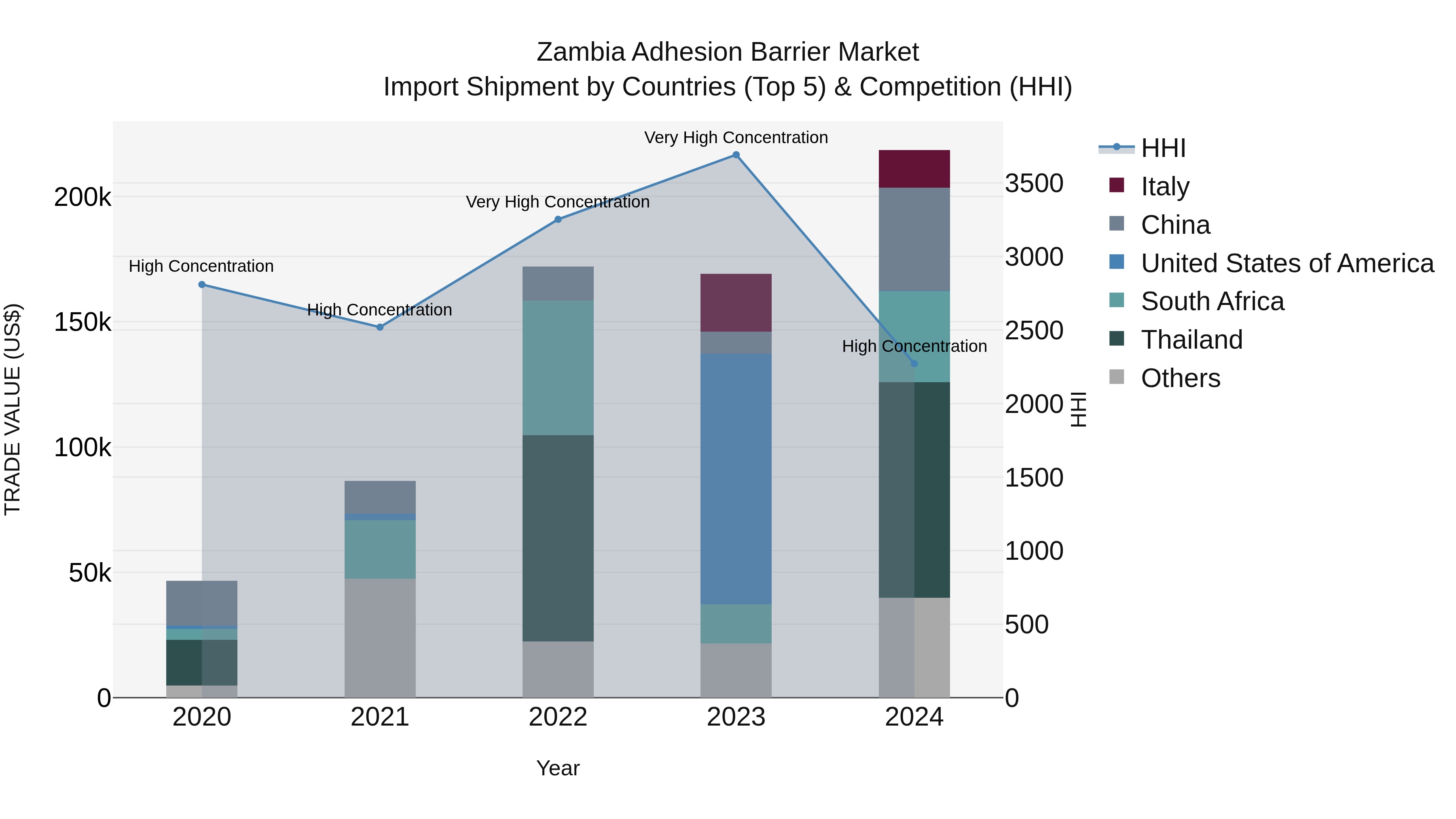 Zambia Adhesion Barrier Market: Top 5 Importing Countries and Market Competition (HHI) Analysis
