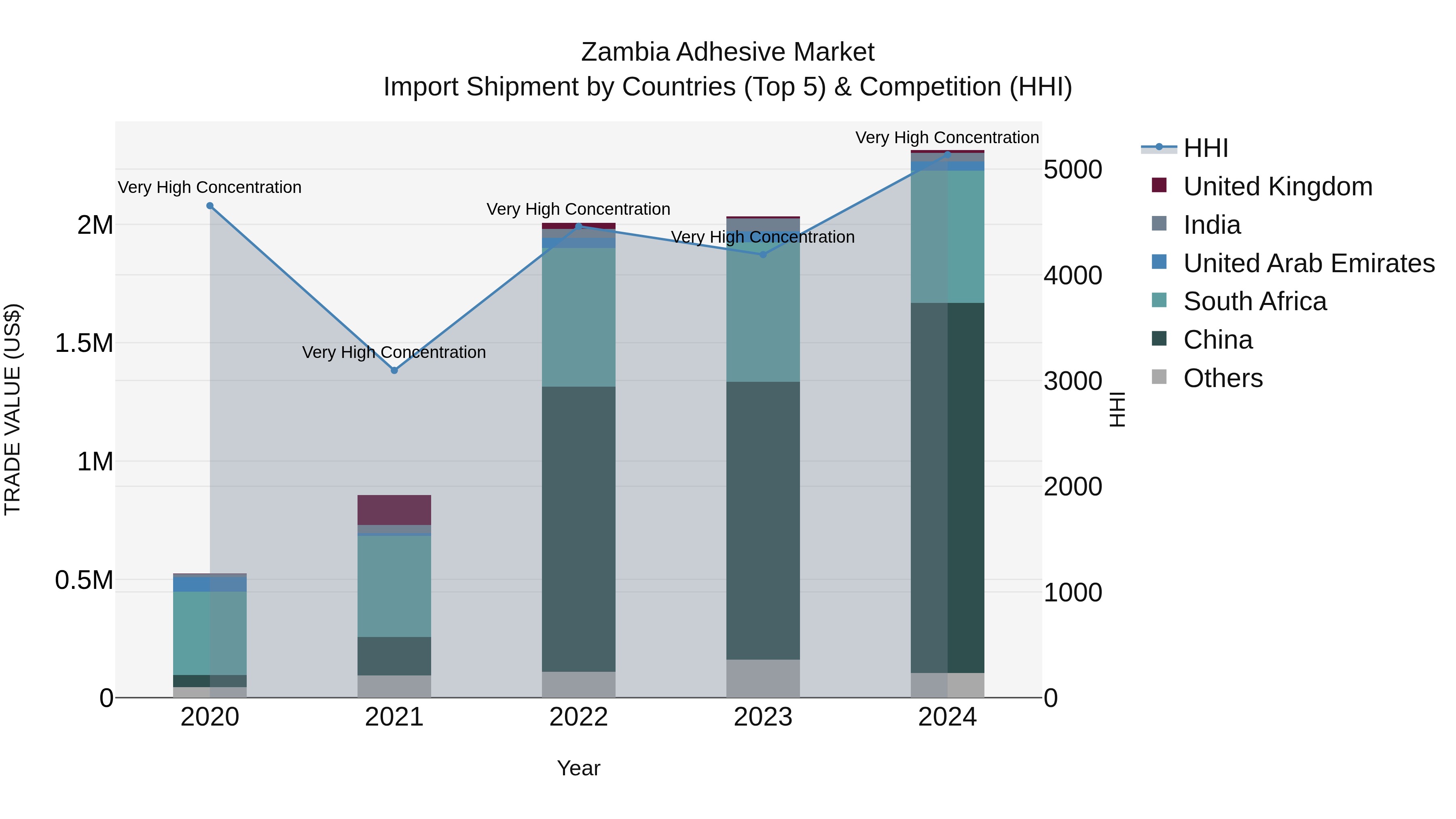 Zambia Adhesive Market: Top 5 Importing Countries and Market Competition (HHI) Analysis