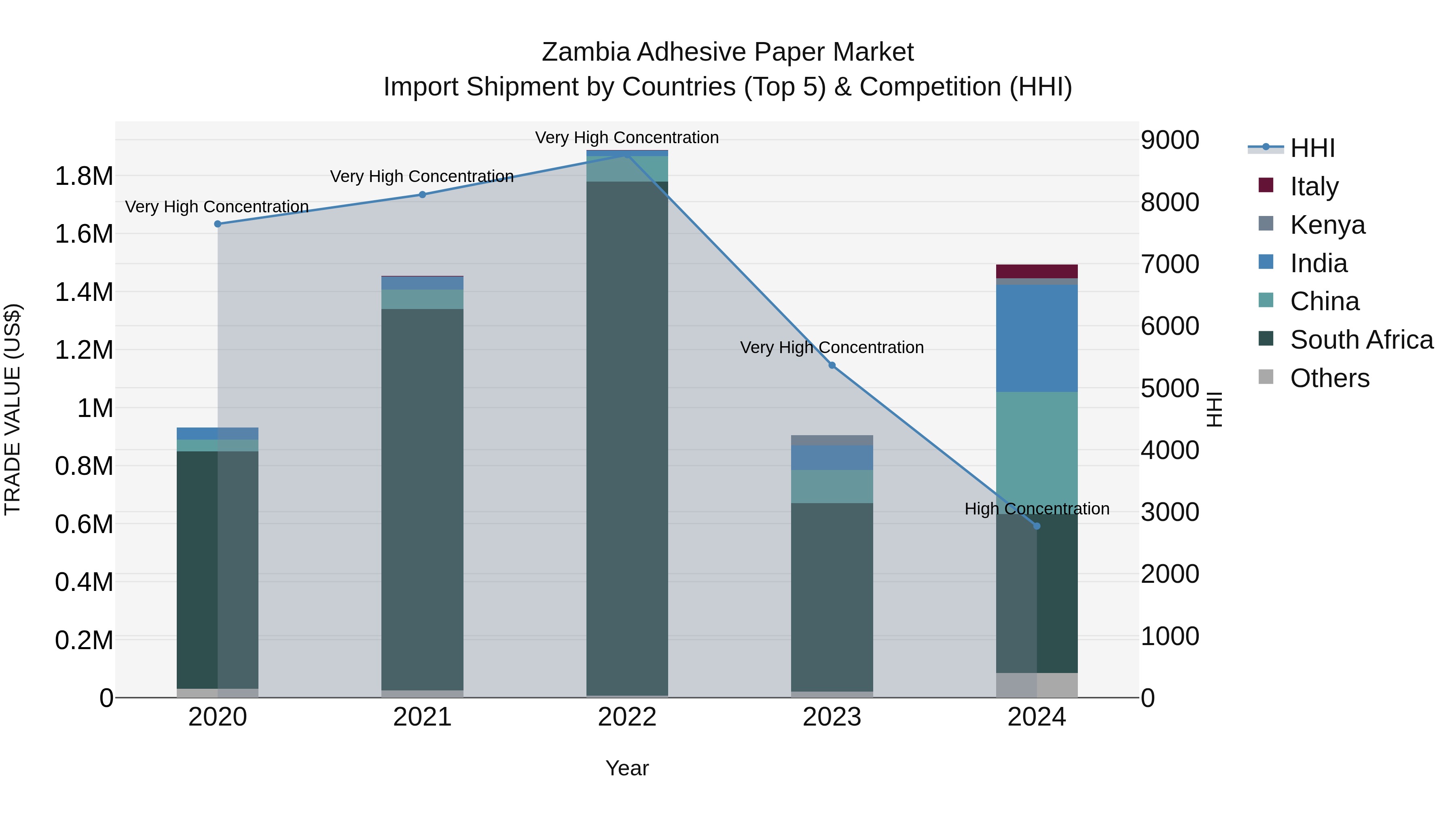 Zambia Adhesive Paper Market: Top 5 Importing Countries and Market Competition (HHI) Analysis