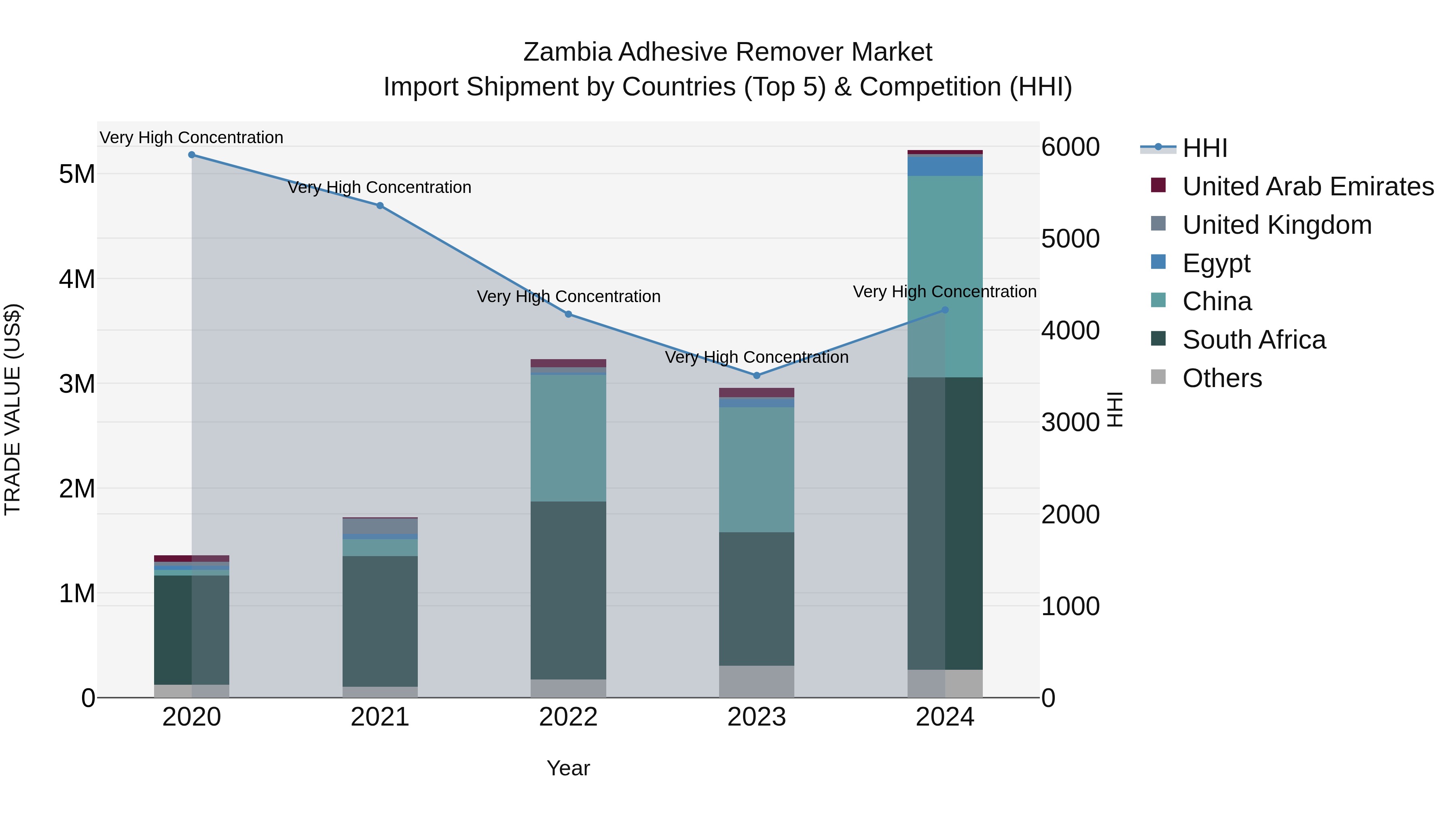 Zambia Adhesive Remover Market: Top 5 Importing Countries and Market Competition (HHI) Analysis
