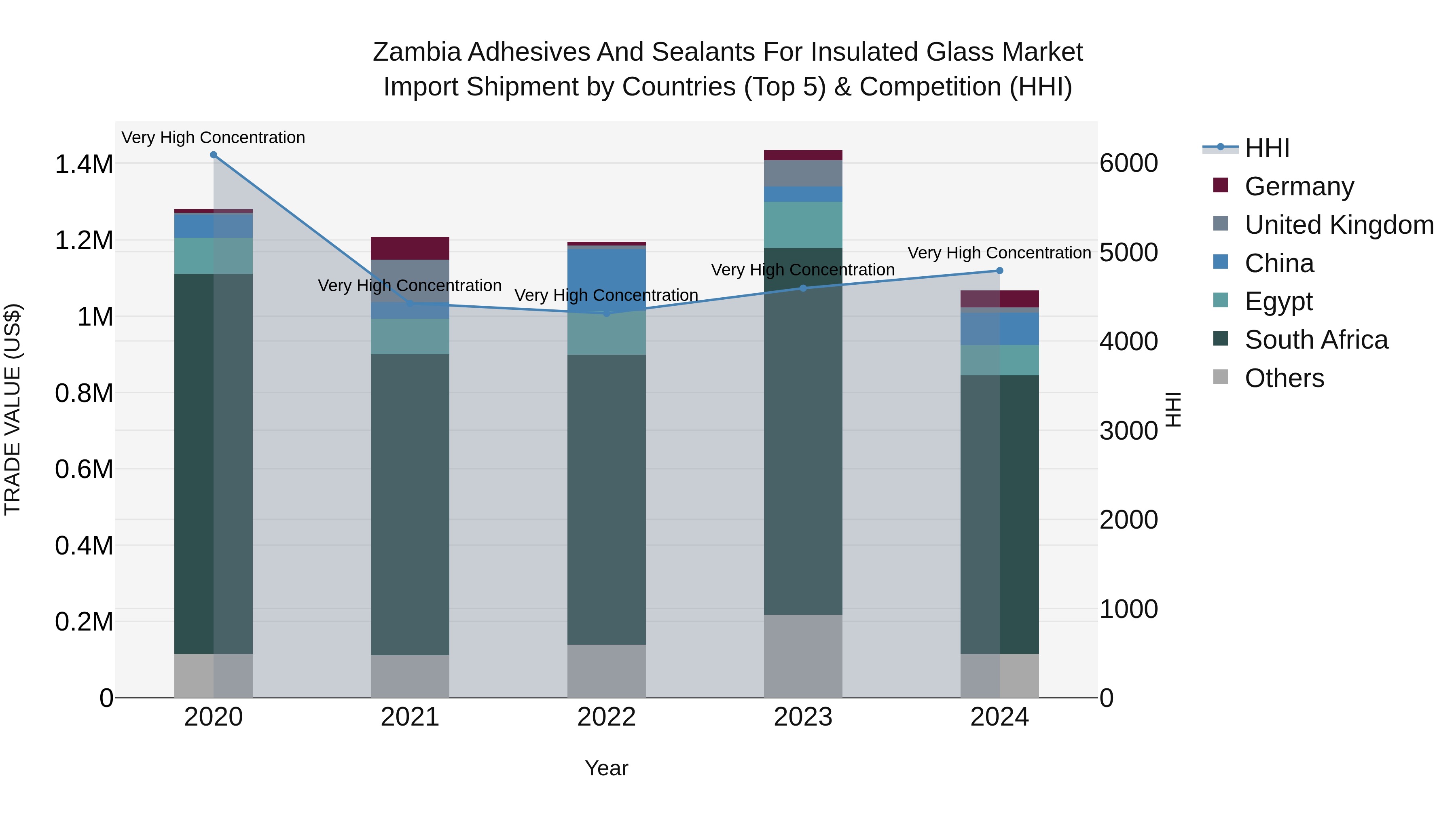 Zambia Adhesives and Sealants for Insulated Glass Market: Top 5 Importing Countries and Market Competition (HHI) Analysis