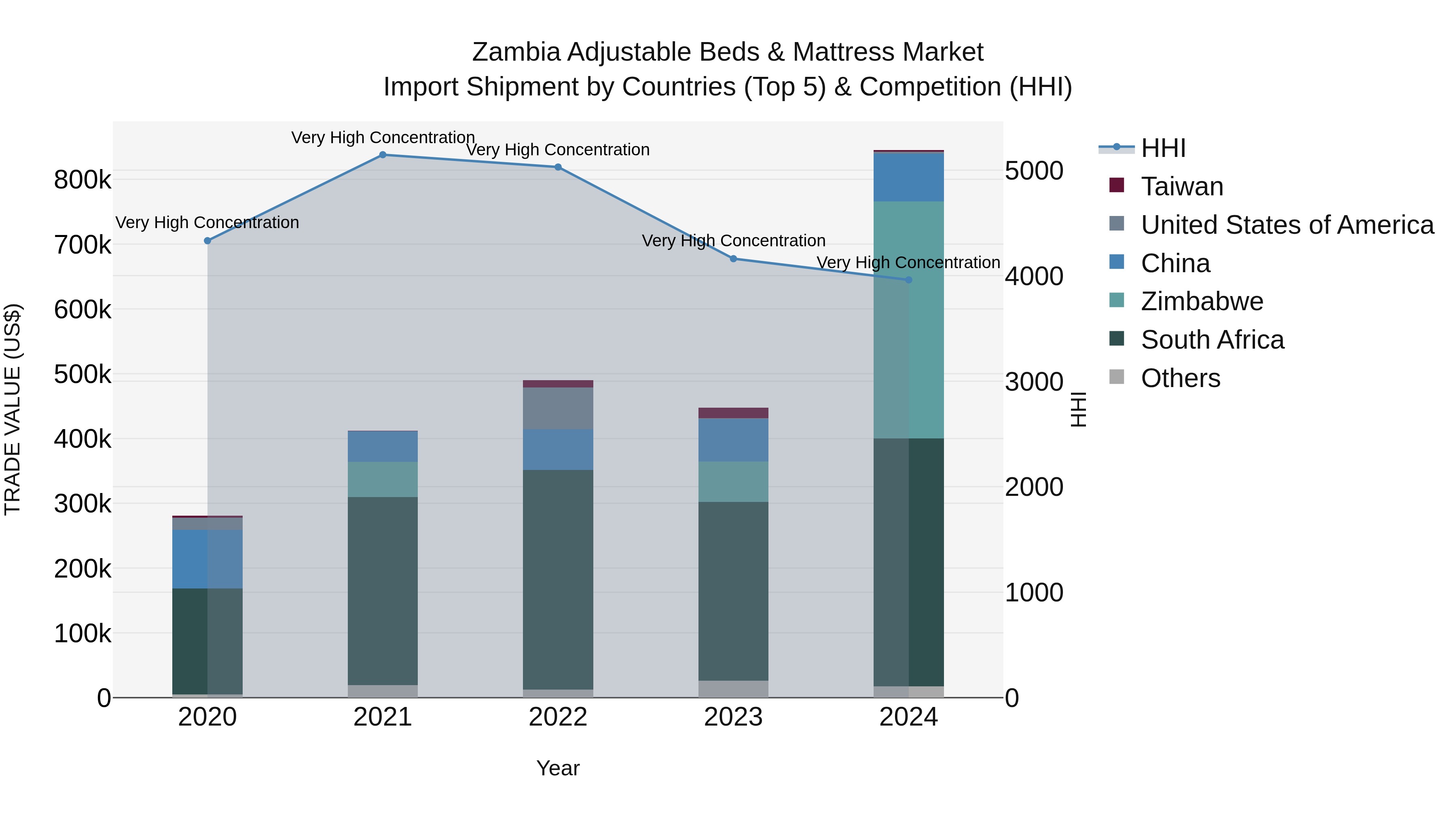 Zambia Adjustable Beds & Mattress Market: Top 5 Importing Countries and Market Competition (HHI) Analysis