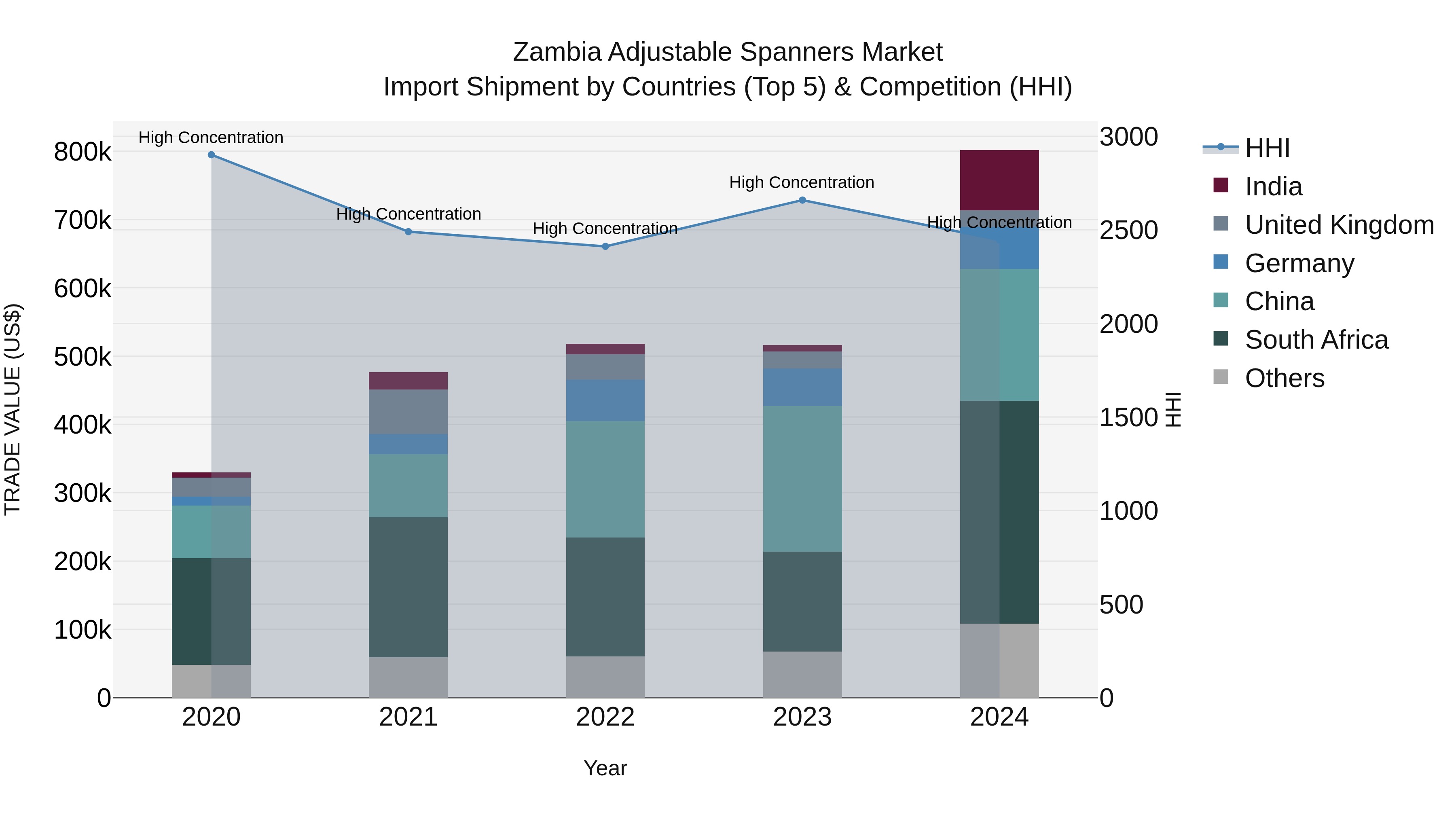 Zambia Adjustable Spanners Market: Top 5 Importing Countries and Market Competition (HHI) Analysis