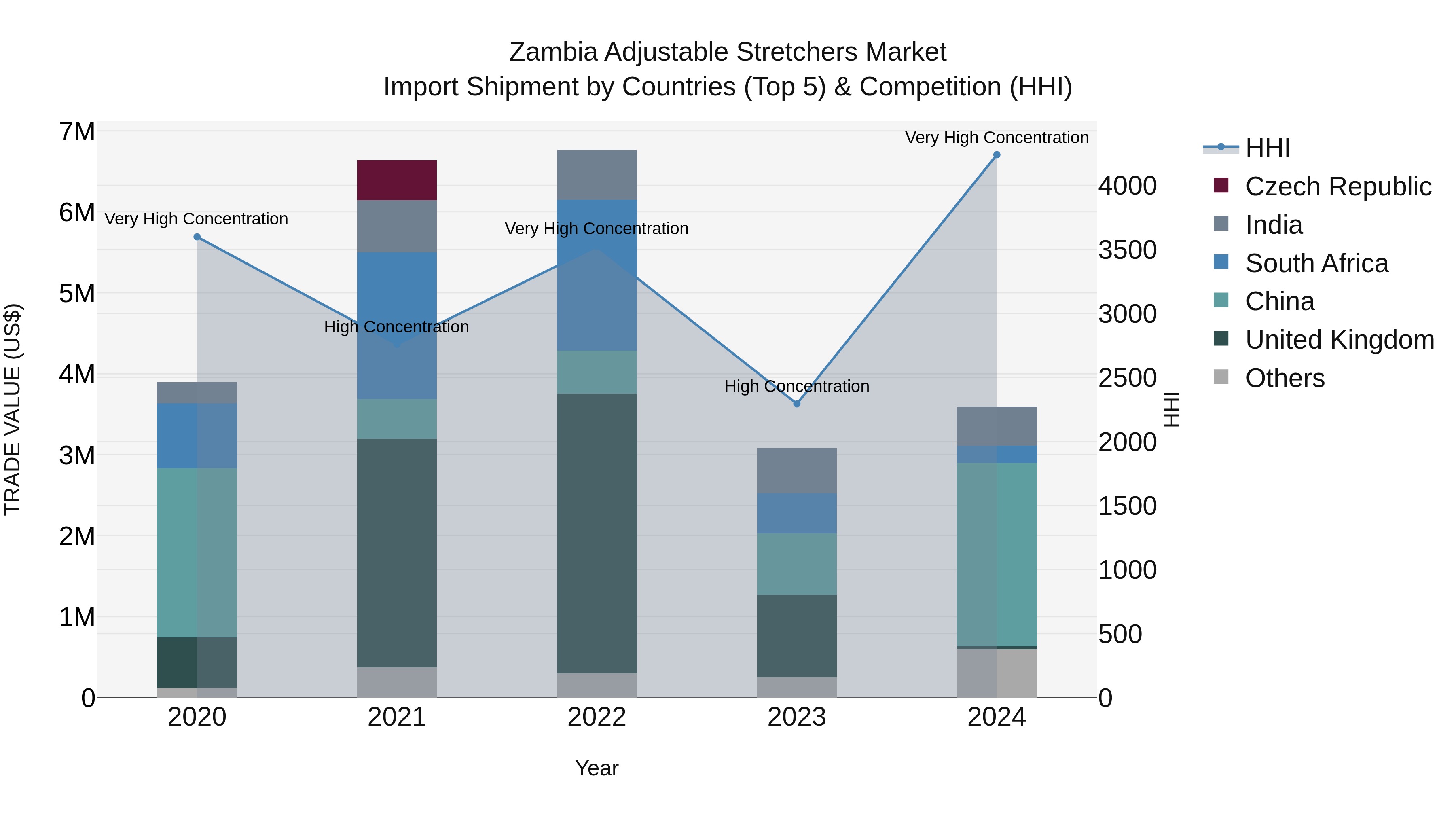 Zambia Adjustable Stretchers Market: Top 5 Importing Countries and Market Competition (HHI) Analysis