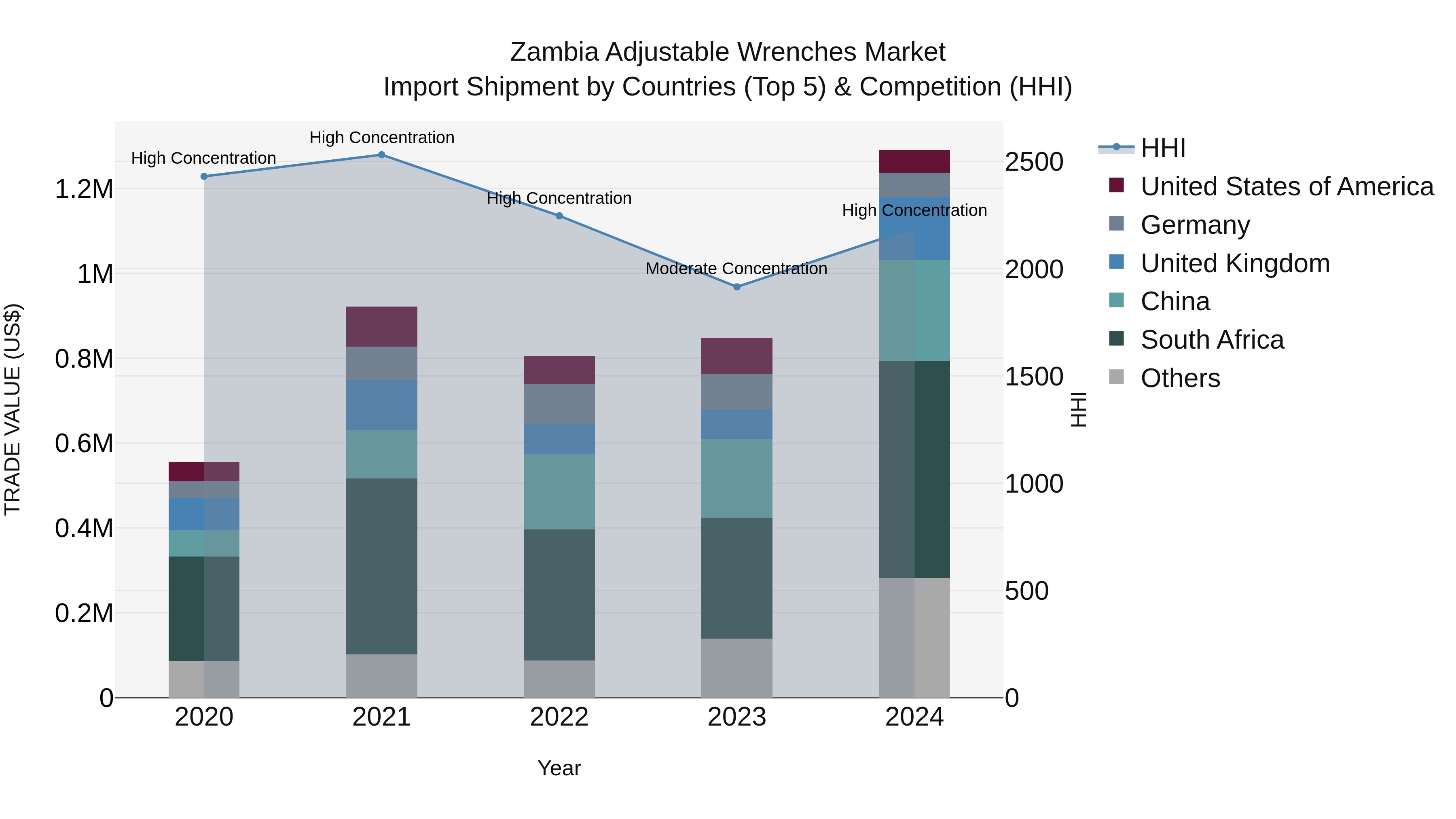 Zambia Adjustable Wrenches Market: Top 5 Importing Countries and Market Competition (HHI) Analysis