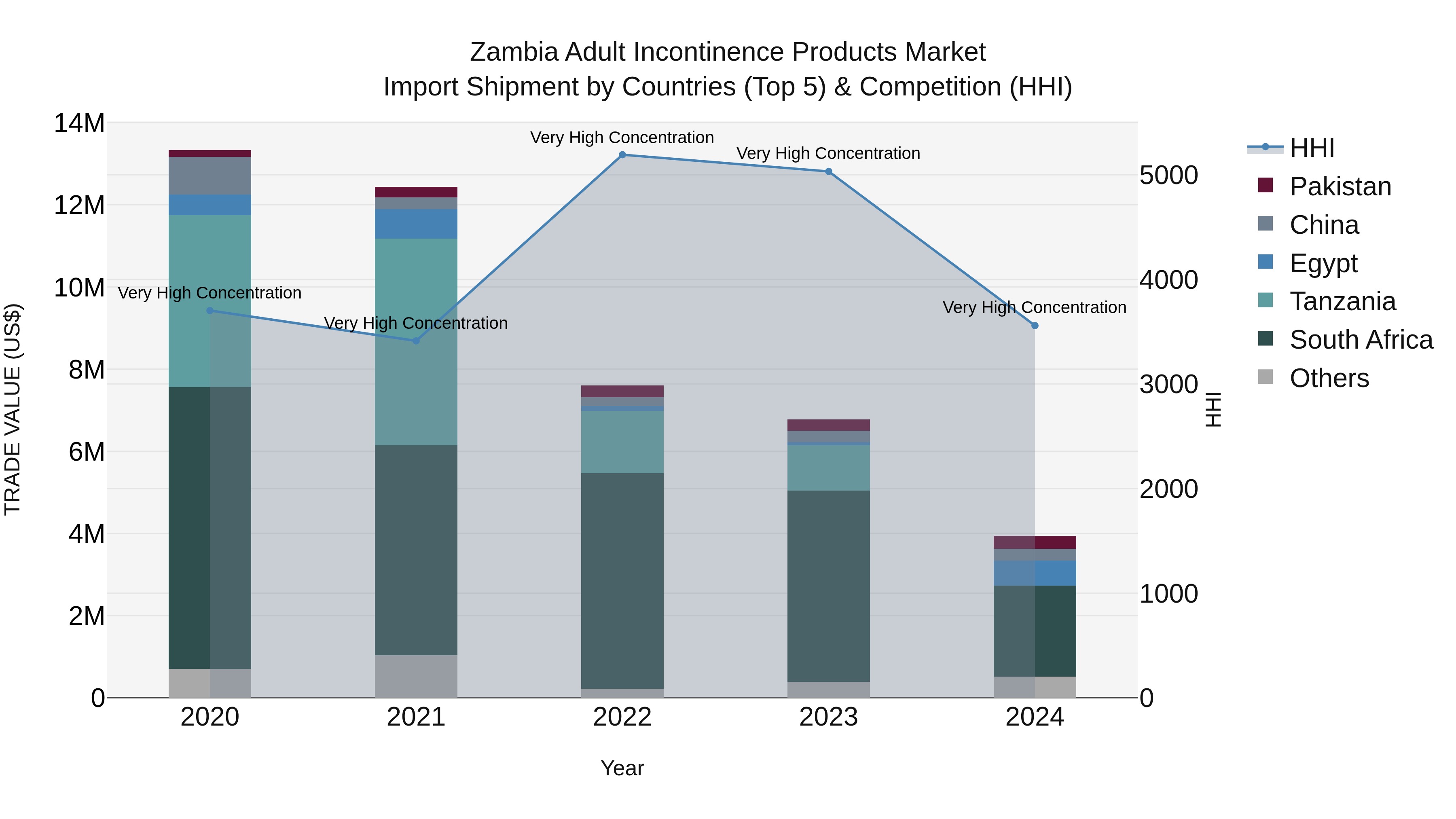 Zambia Adult Incontinence Products Market: Top 5 Importing Countries and Market Competition (HHI) Analysis