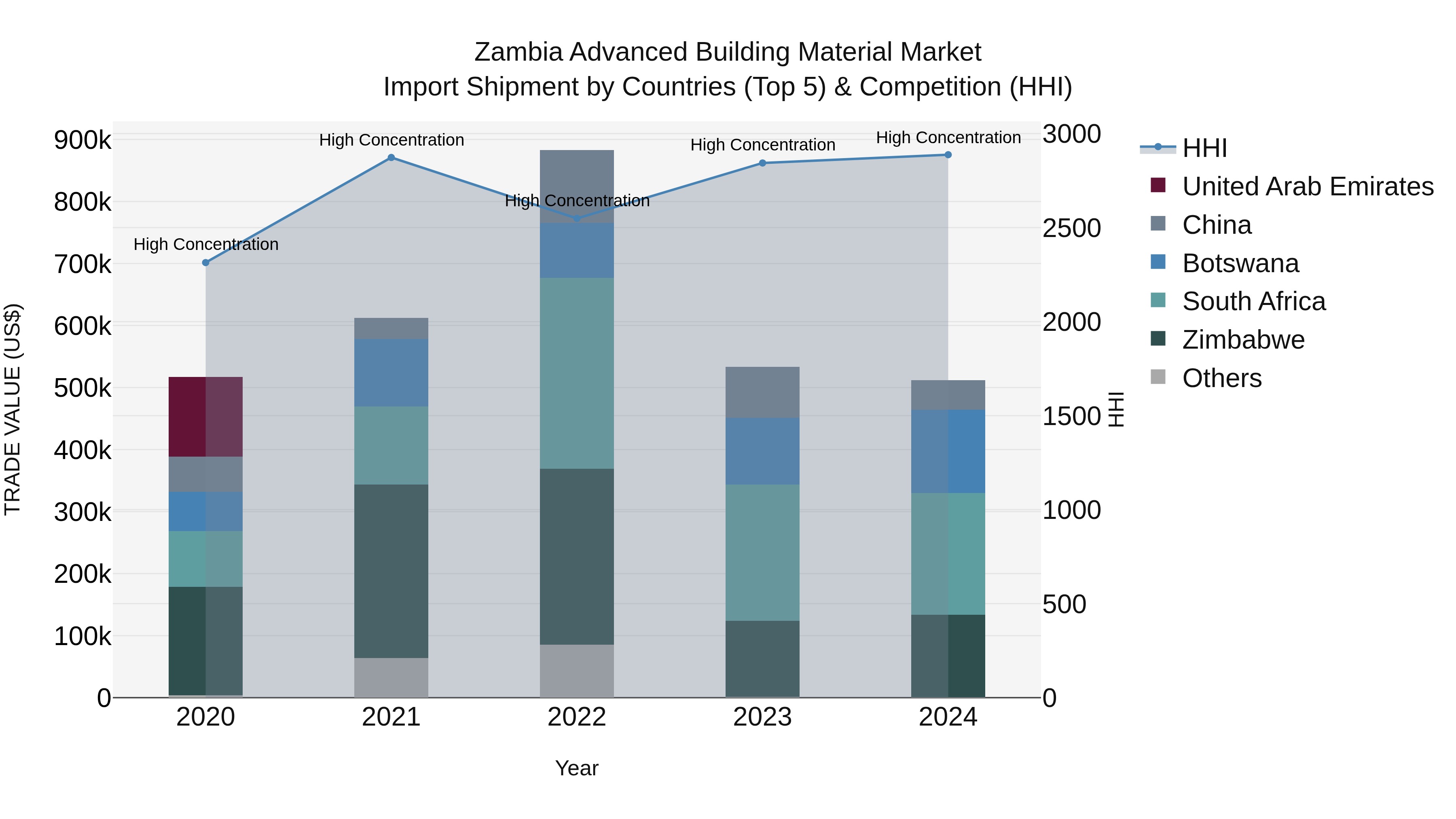 Zambia Advanced Building Material Market: Top 5 Importing Countries and Market Competition (HHI) Analysis