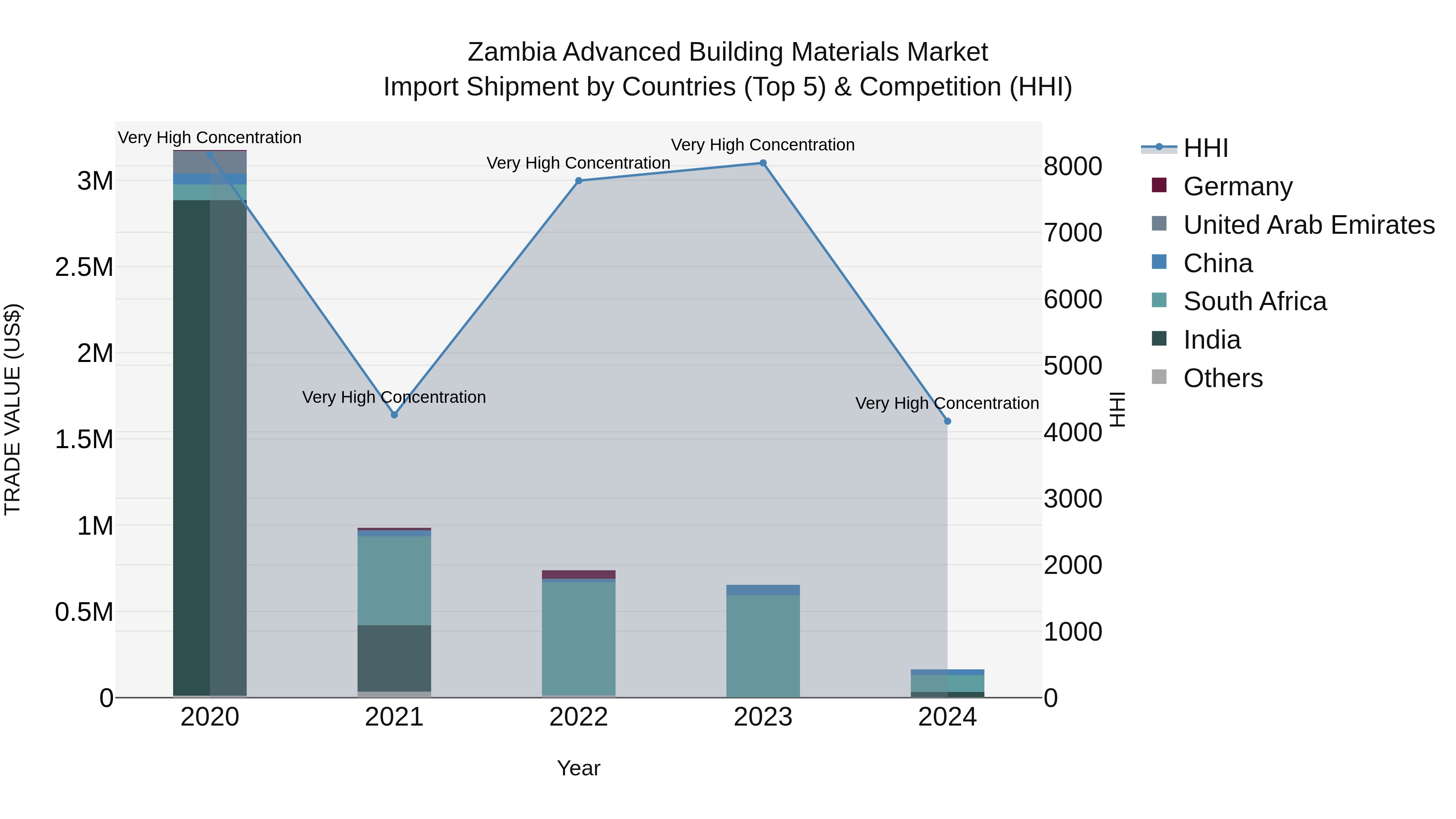 Zambia Advanced Building Materials Market: Top 5 Importing Countries and Market Competition (HHI) Analysis