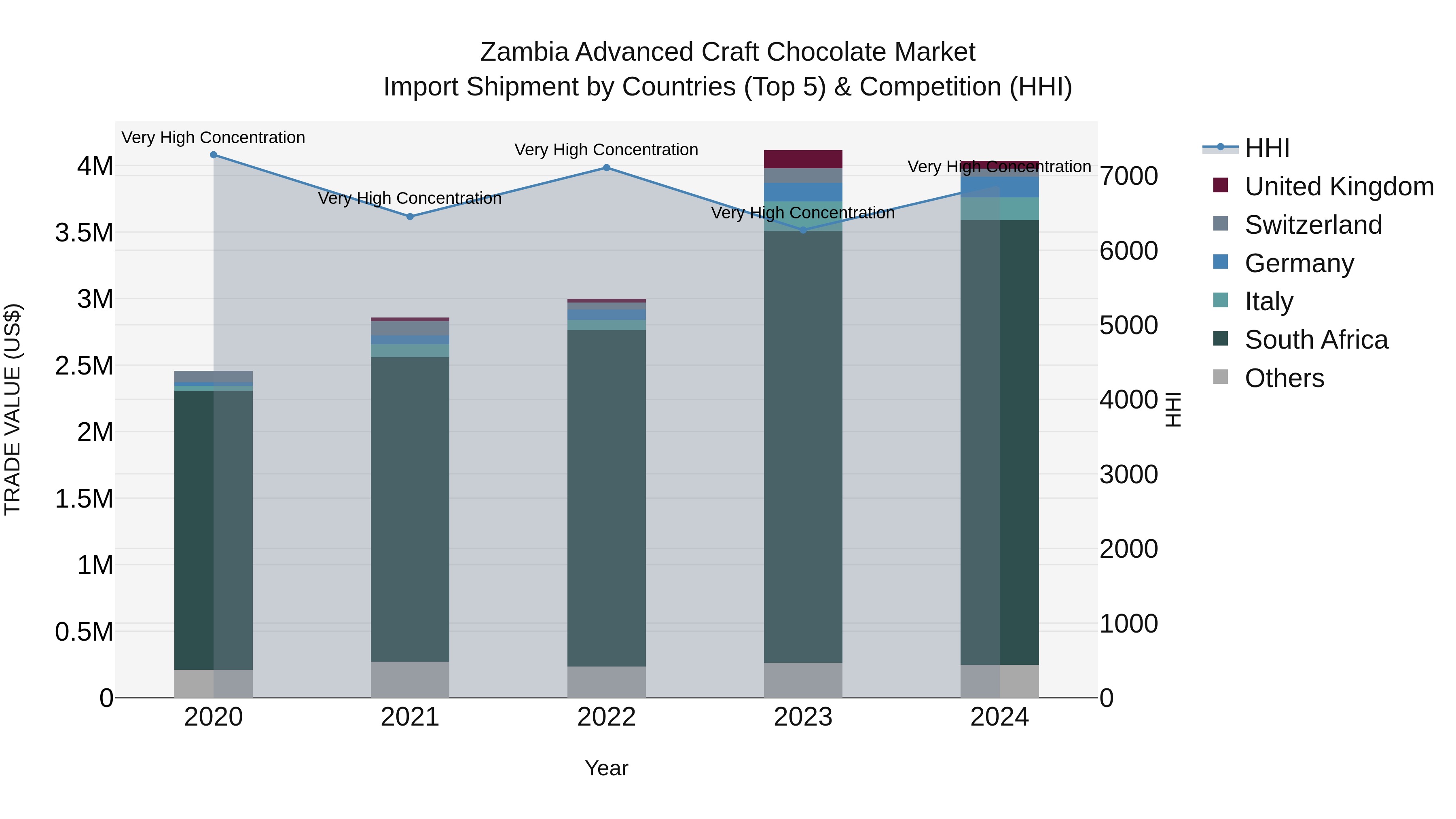 Zambia Advanced Craft Chocolate Market: Top 5 Importing Countries and Market Competition (HHI) Analysis