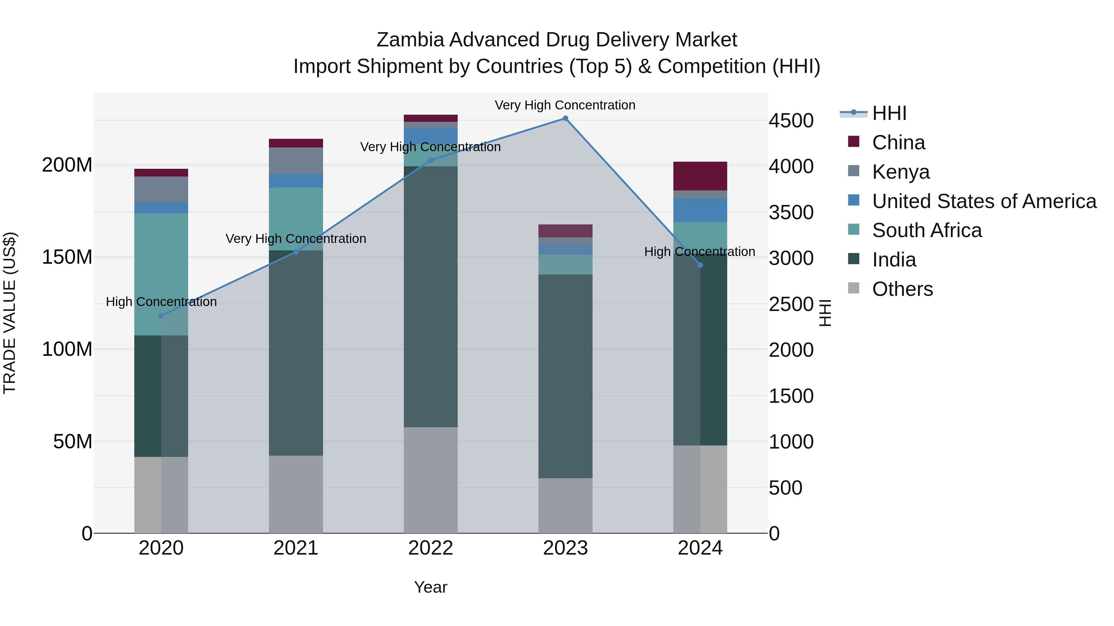 Zambia Advanced Drug Delivery Market: Top 5 Importing Countries and Market Competition (HHI) Analysis
