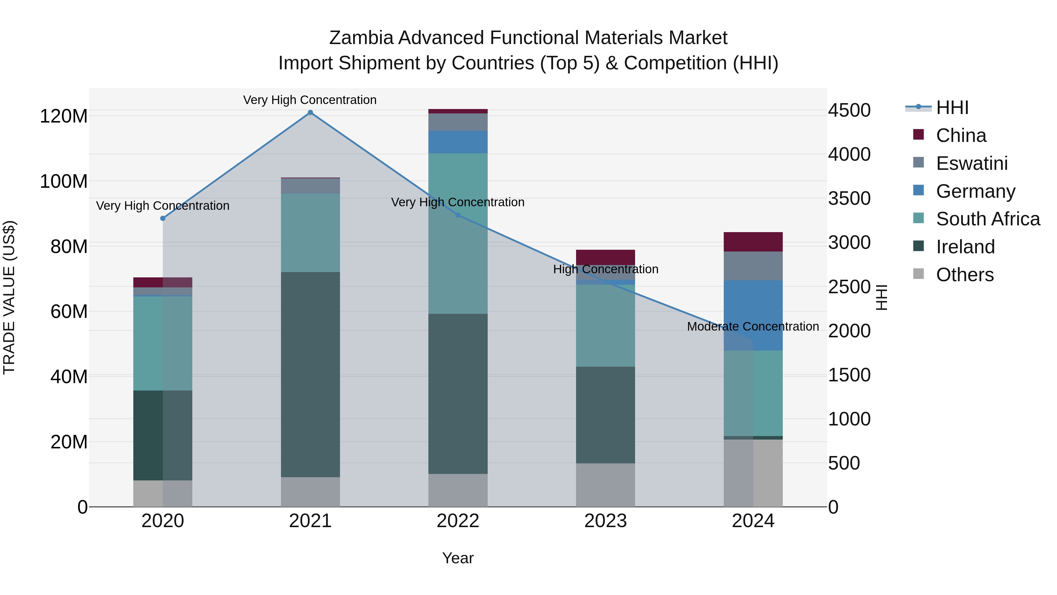 Zambia Advanced Functional Materials Market: Top 5 Importing Countries and Market Competition (HHI) Analysis