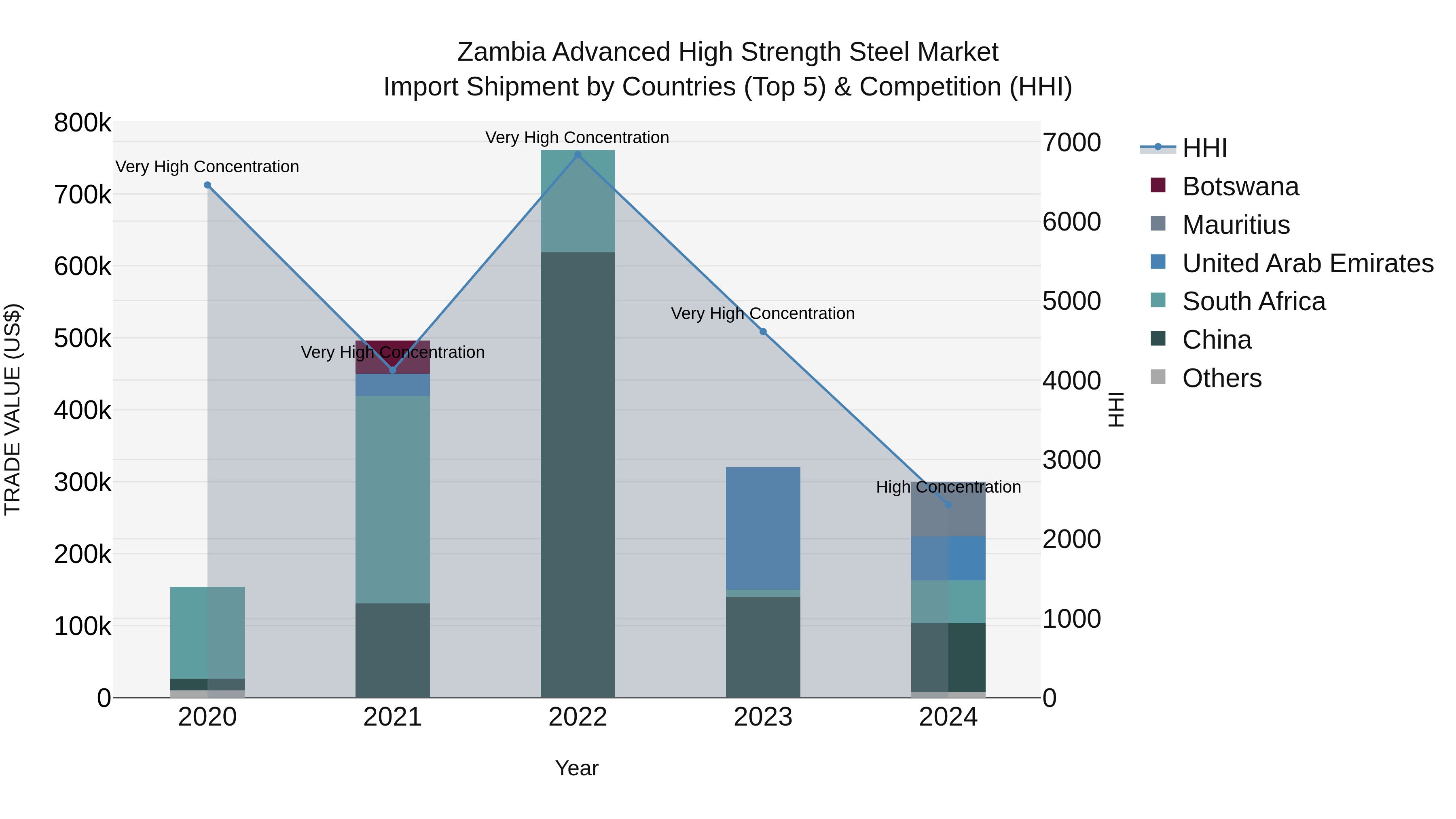 Zambia Advanced High Strength Steel Market: Top 5 Importing Countries and Market Competition (HHI) Analysis