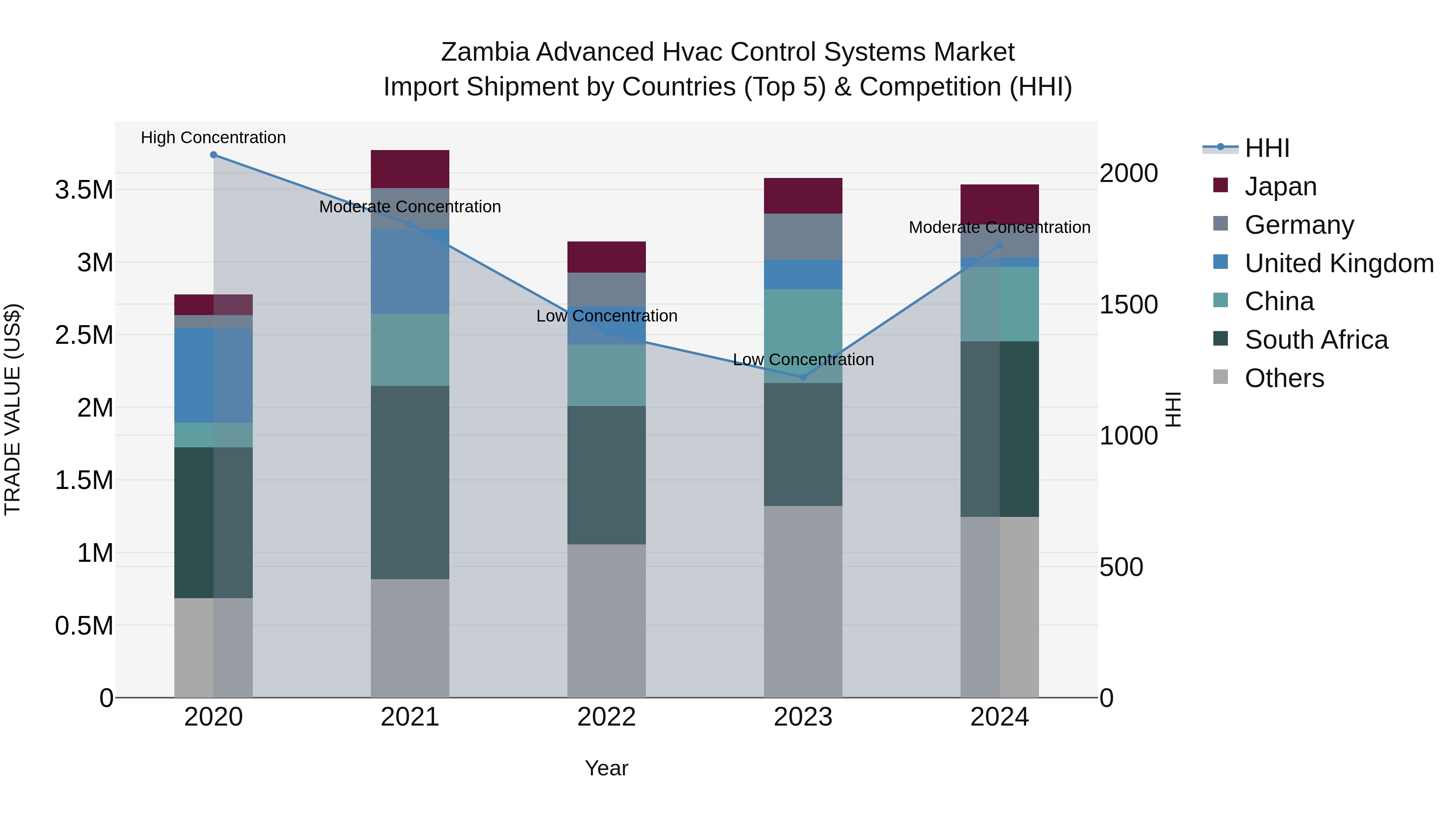 Zambia Advanced Hvac Control Systems Market: Top 5 Importing Countries and Market Competition (HHI) Analysis