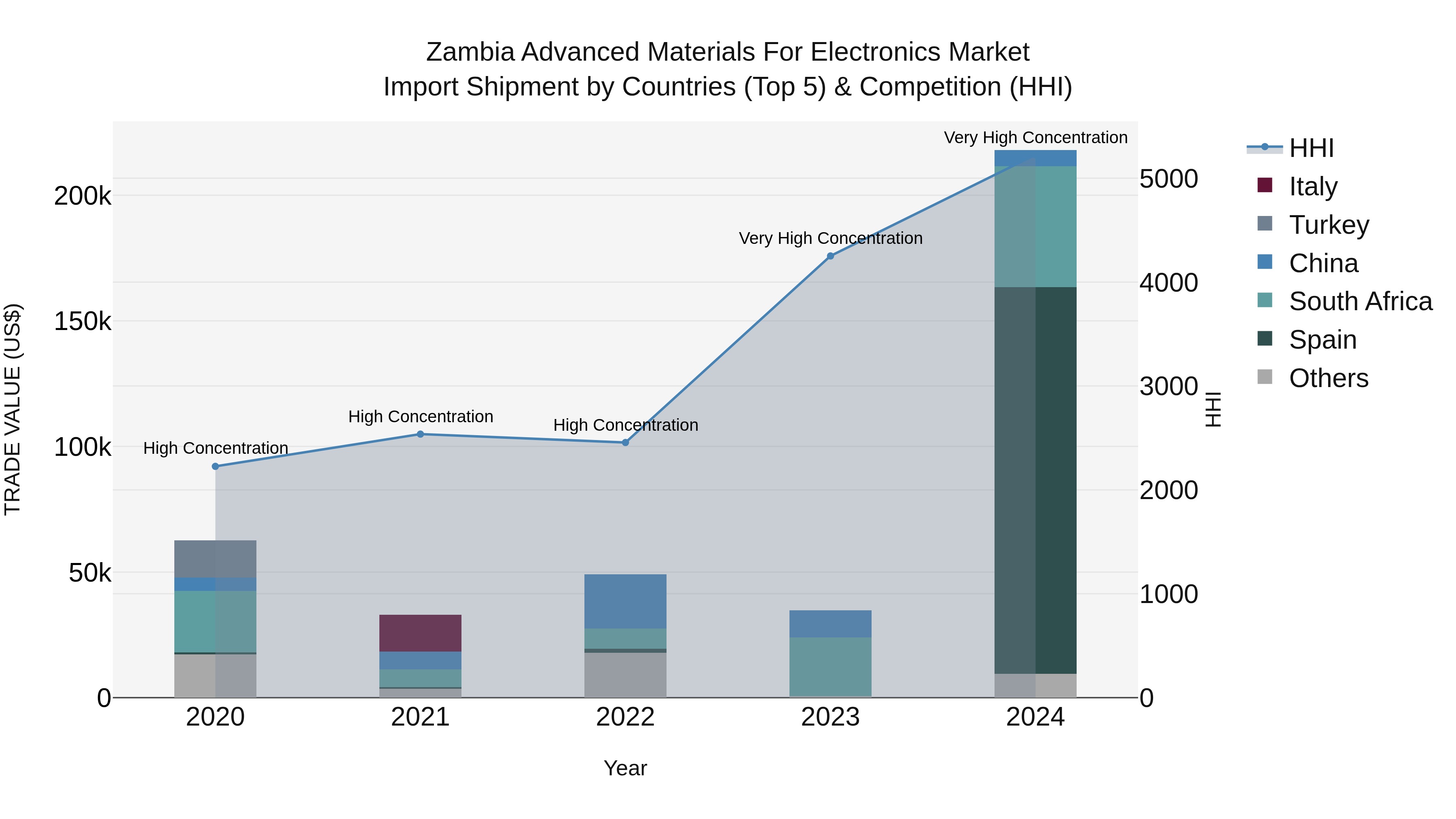 Zambia Advanced Materials for Electronics Market: Top 5 Importing Countries and Market Competition (HHI) Analysis