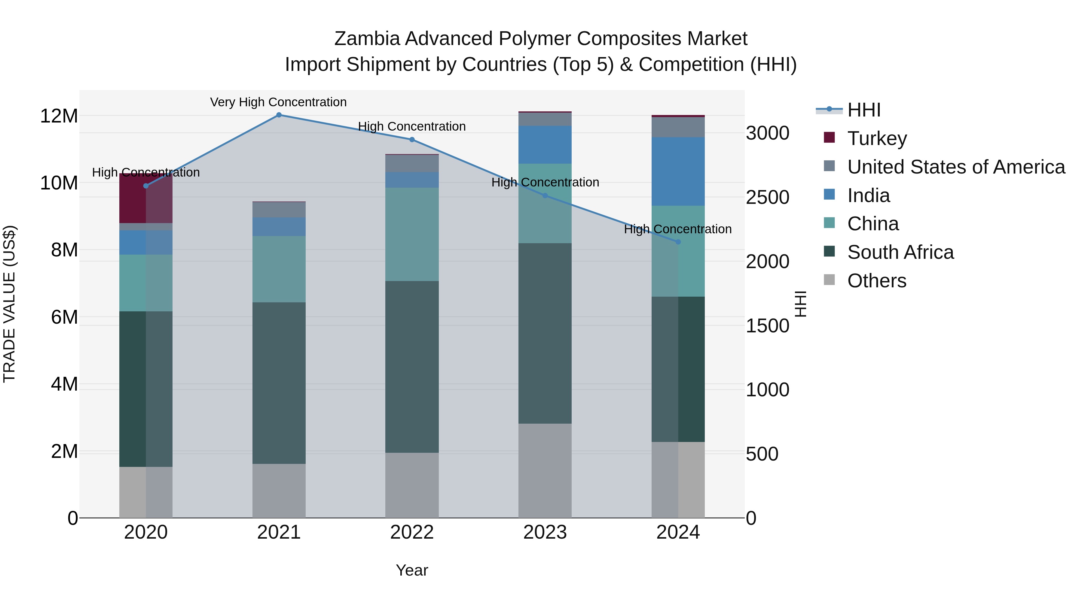 Zambia Advanced Polymer Composites Market: Top 5 Importing Countries and Market Competition (HHI) Analysis