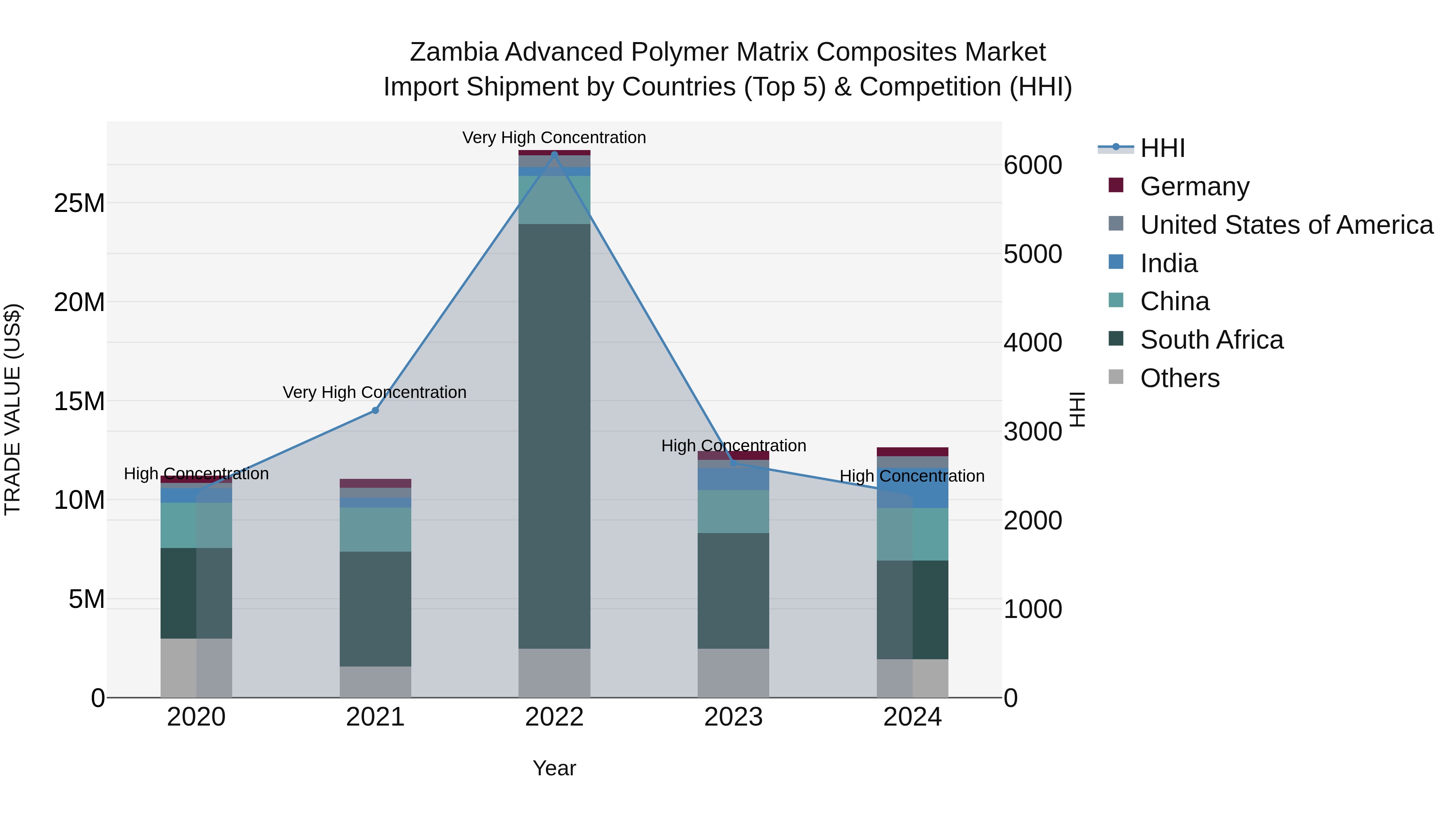 Zambia Advanced Polymer Matrix Composites Market: Top 5 Importing Countries and Market Competition (HHI) Analysis