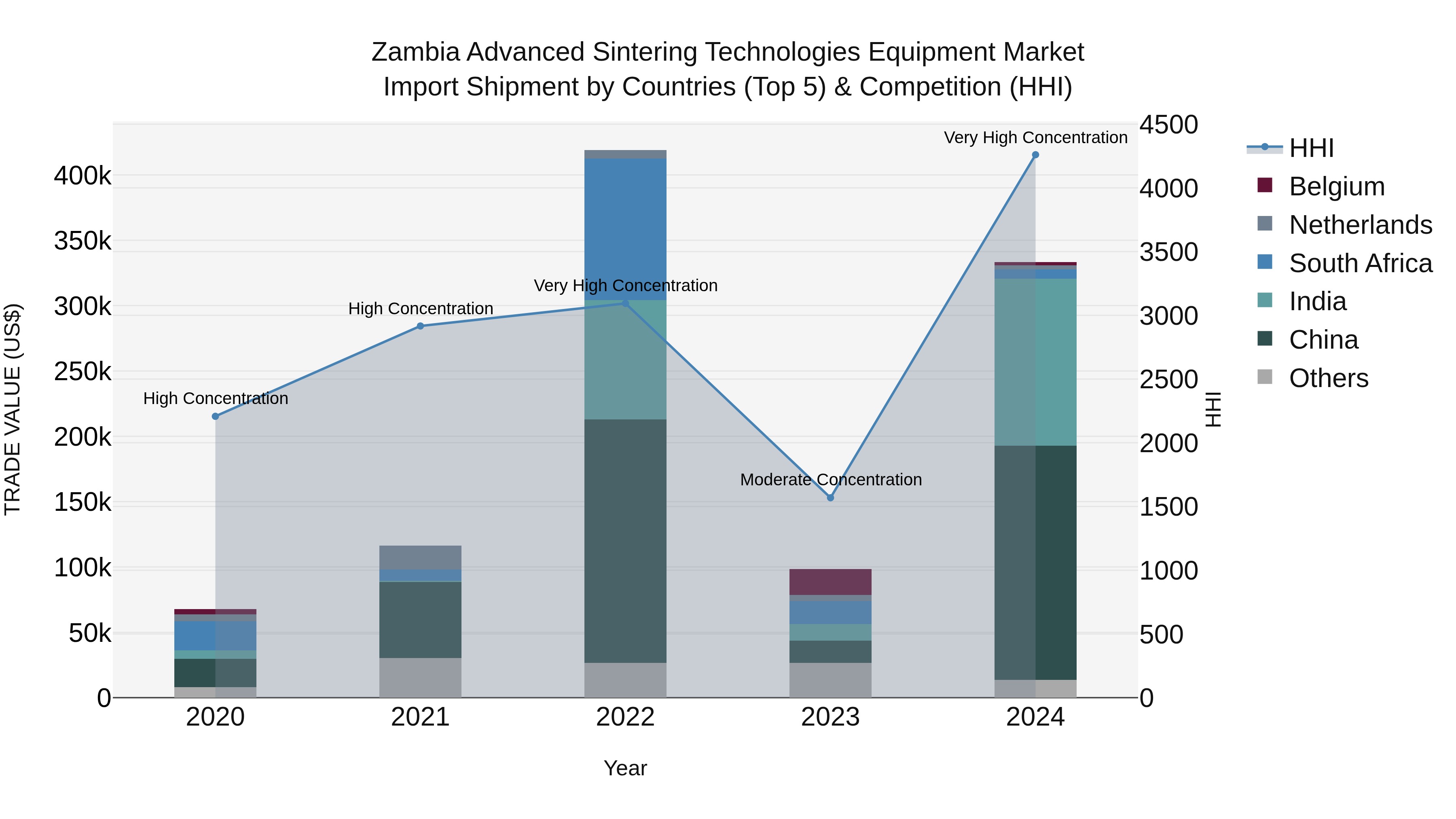 Zambia Advanced Sintering Technologies Equipment Market: Top 5 Importing Countries and Market Competition (HHI) Analysis