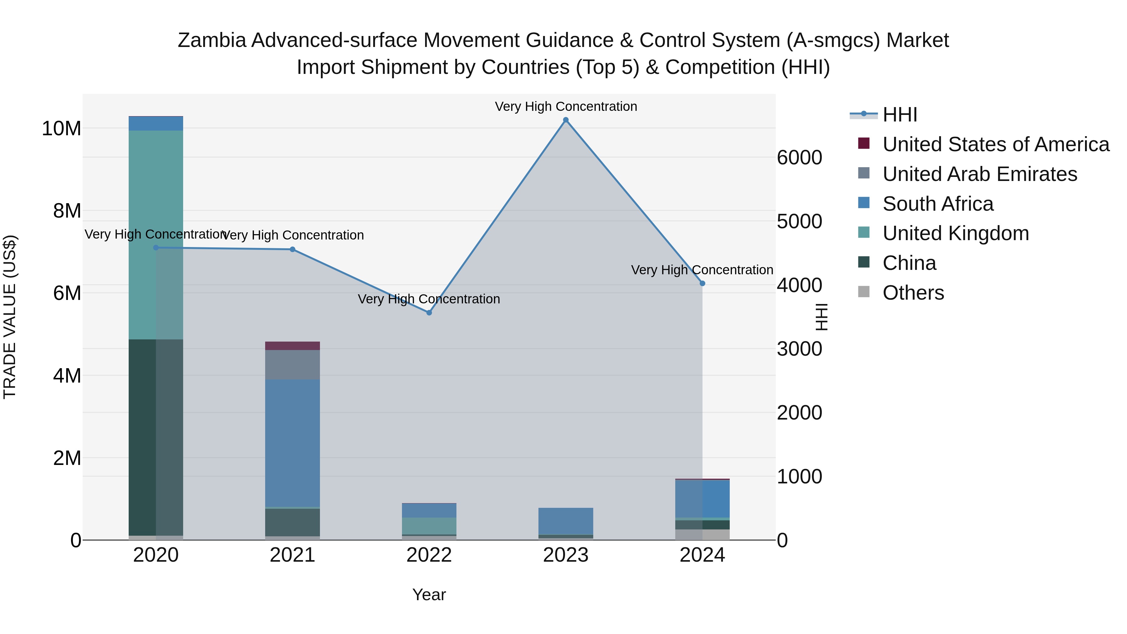 Zambia Advanced-surface Movement Guidance & Control System (a-smgcs) Market: Top 5 Importing Countries and Market Competition (HHI) Analysis