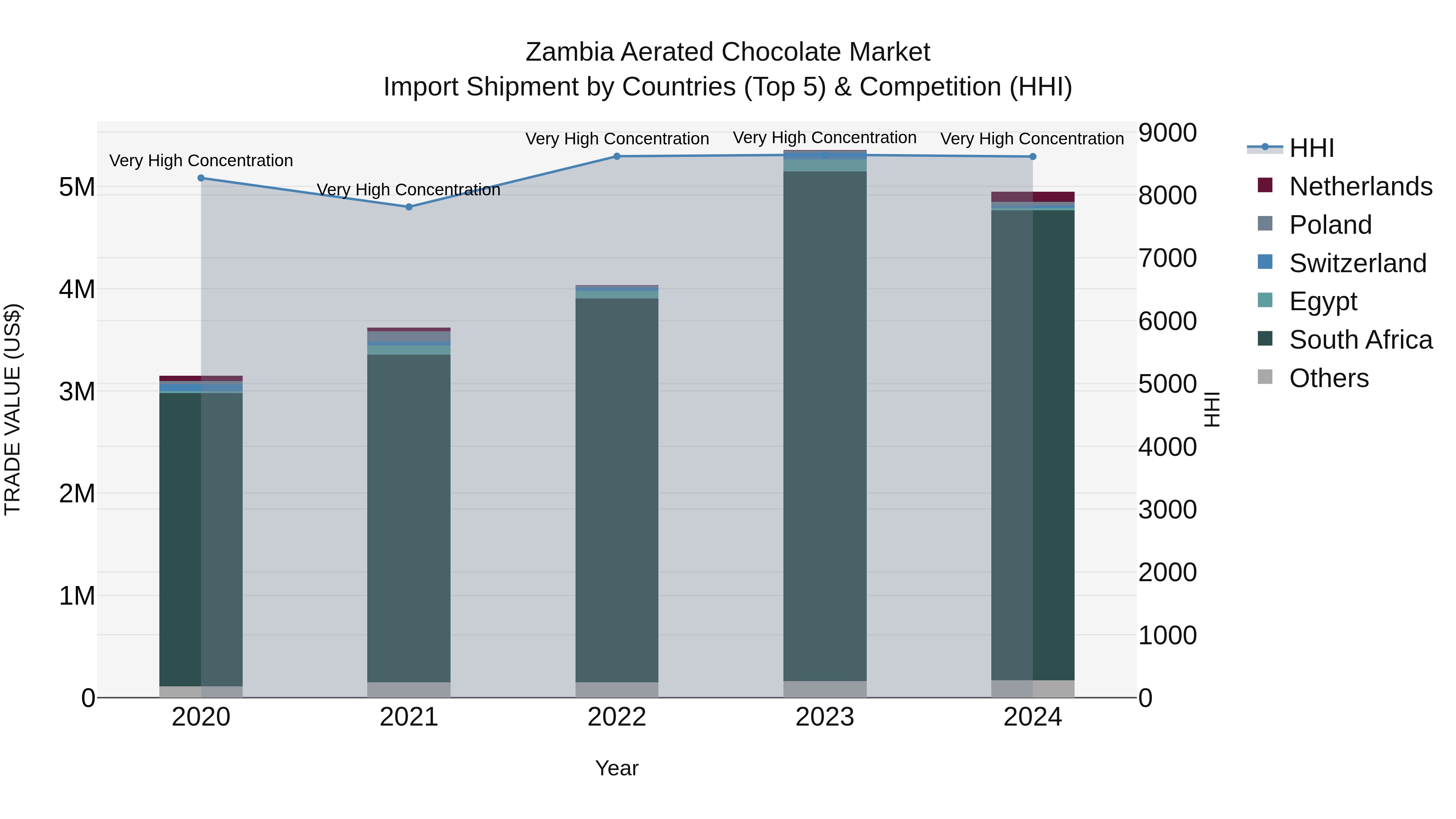 Zambia Aerated Chocolate Market: Top 5 Importing Countries and Market Competition (HHI) Analysis