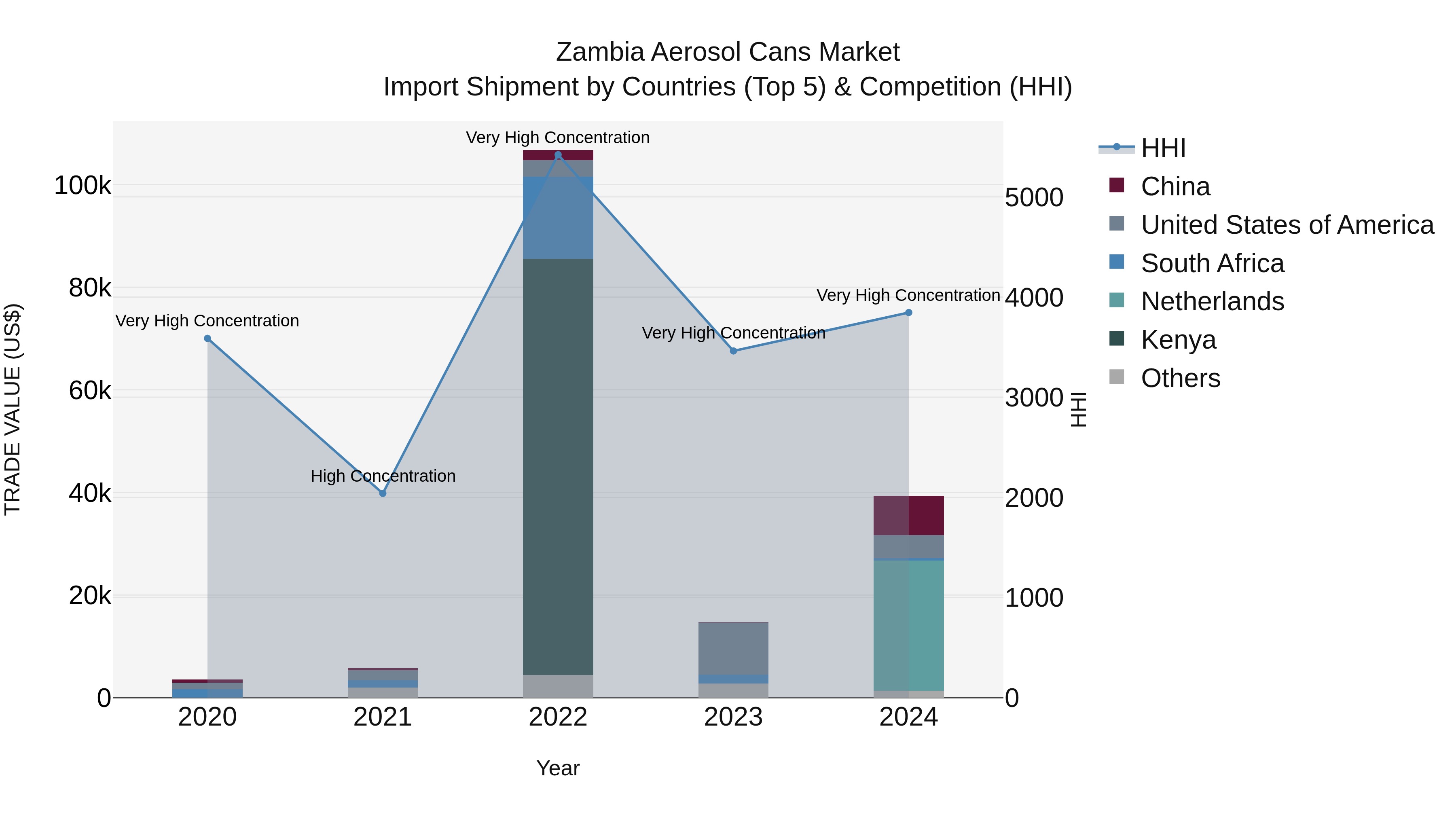 Zambia Aerosol Cans Market: Top 5 Importing Countries and Market Competition (HHI) Analysis