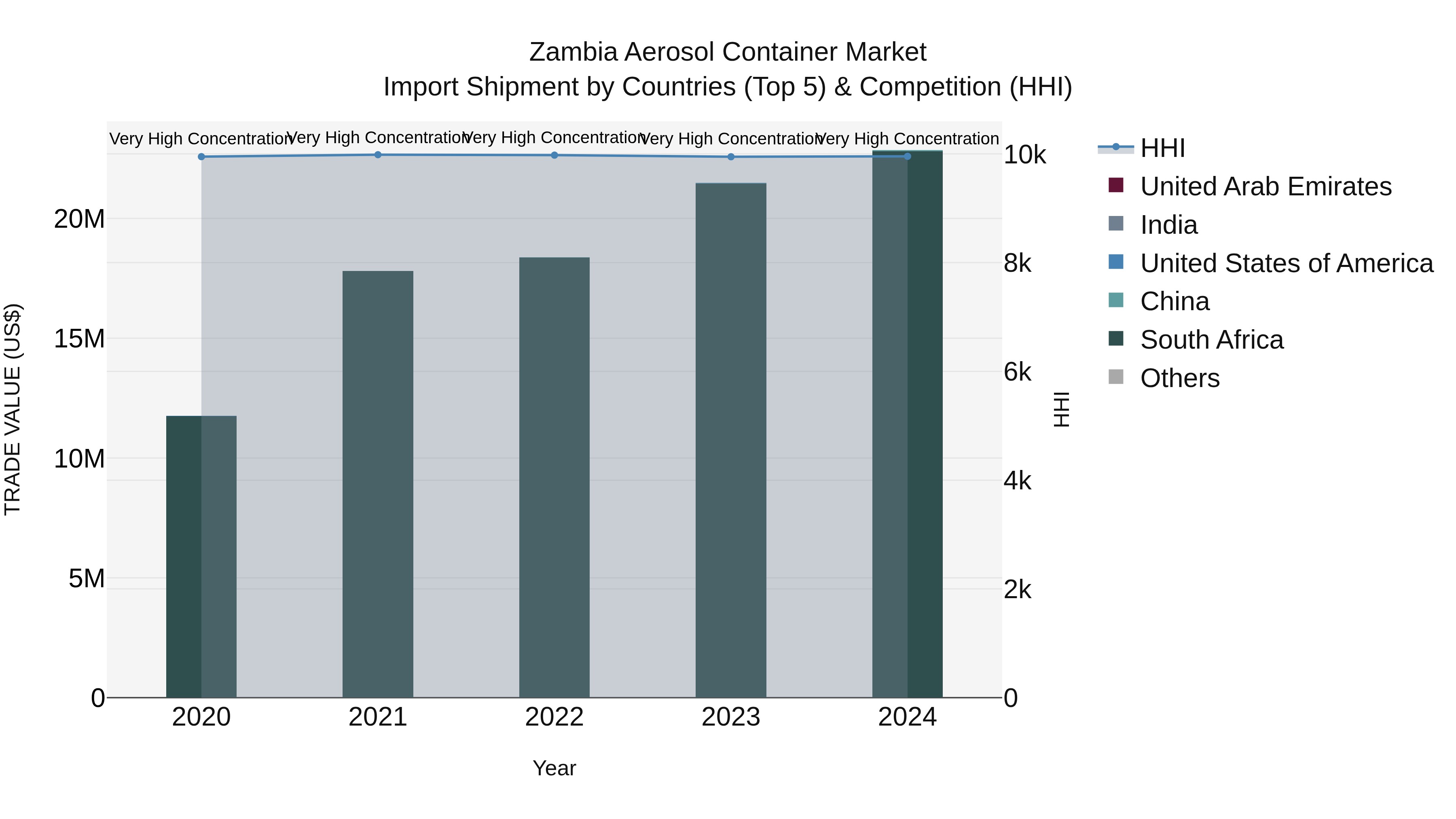 Zambia Aerosol Container Market: Top 5 Importing Countries and Market Competition (HHI) Analysis