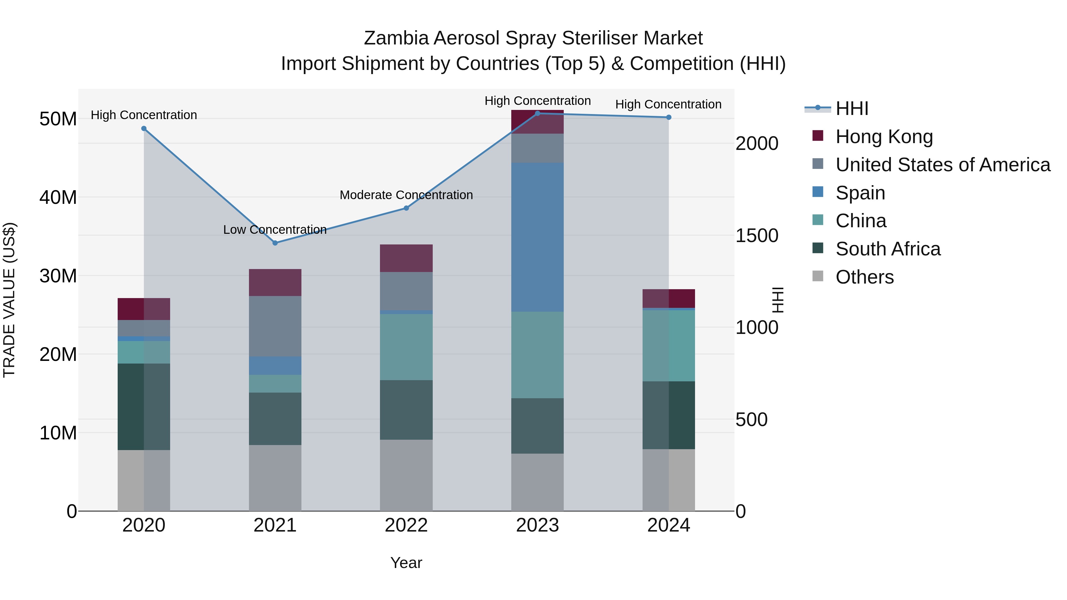 Zambia Aerosol Spray Steriliser Market: Top 5 Importing Countries and Market Competition (HHI) Analysis