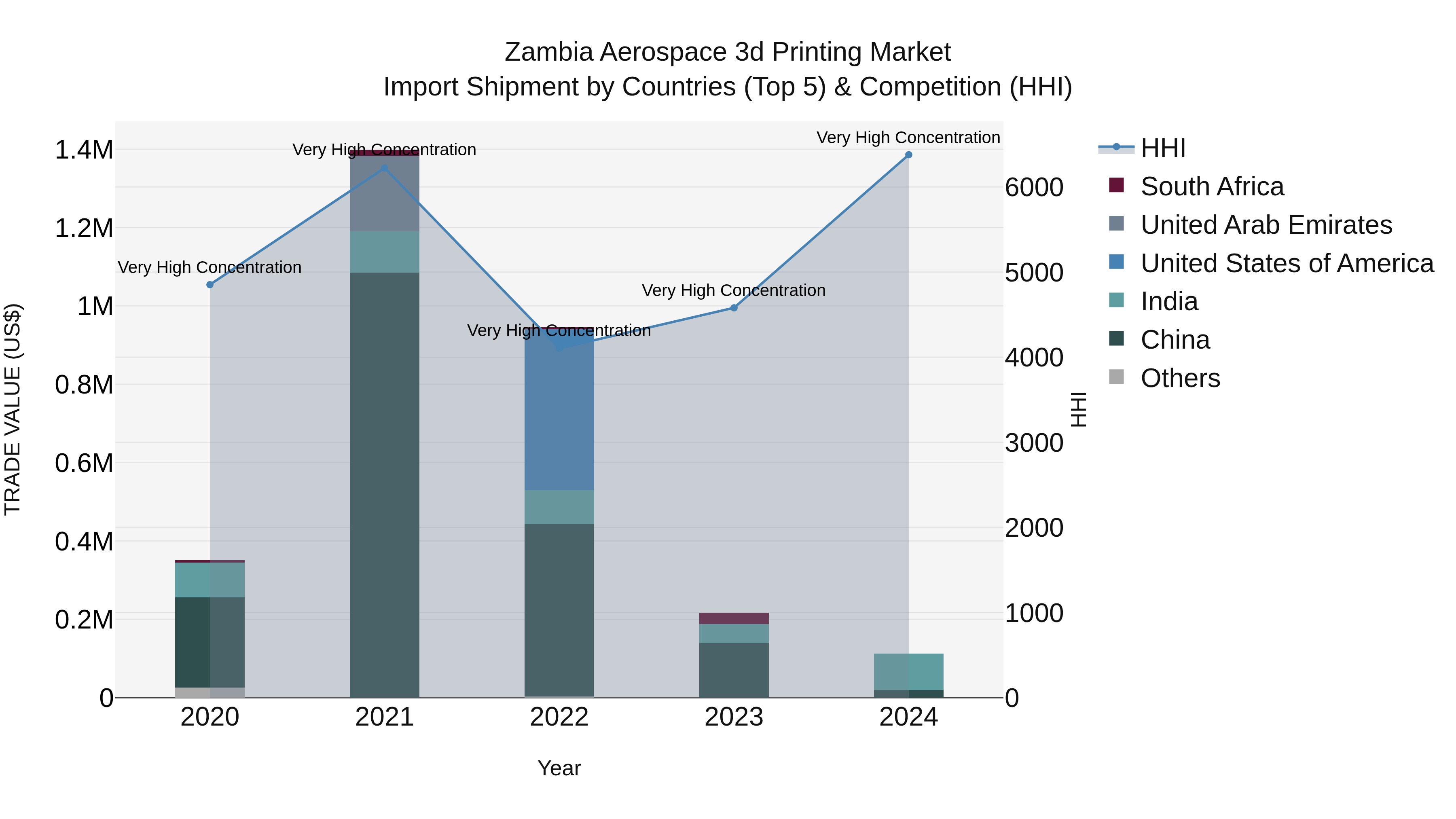 Zambia Aerospace 3d Printing Market: Top 5 Importing Countries and Market Competition (HHI) Analysis